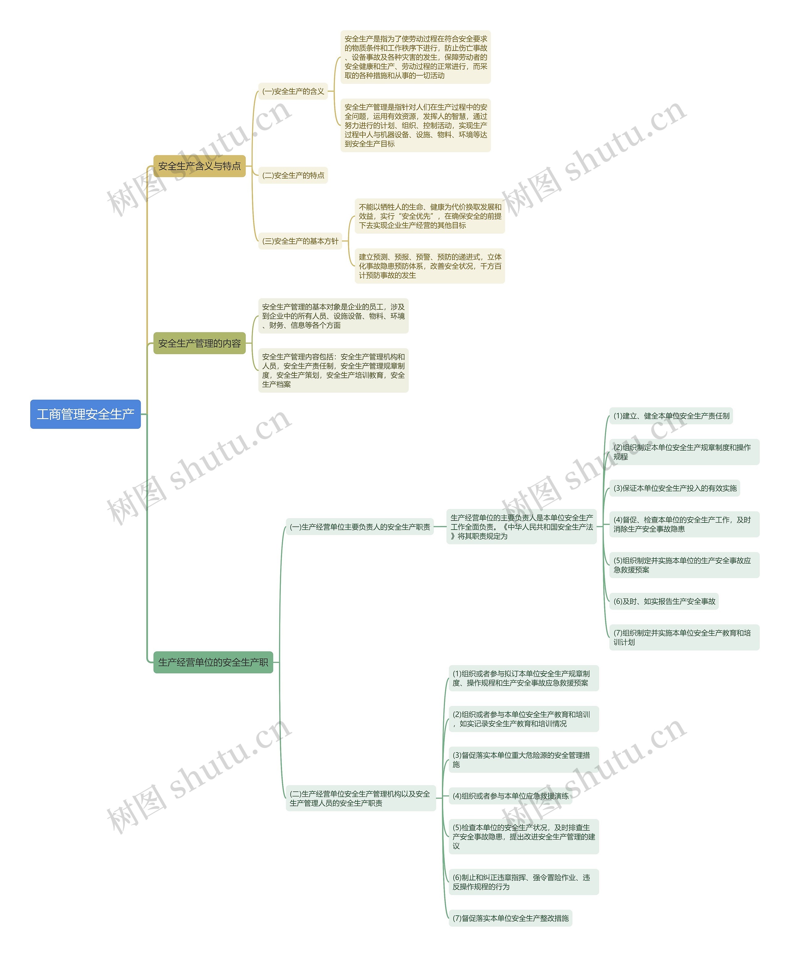 工商管理安全生产思维导图