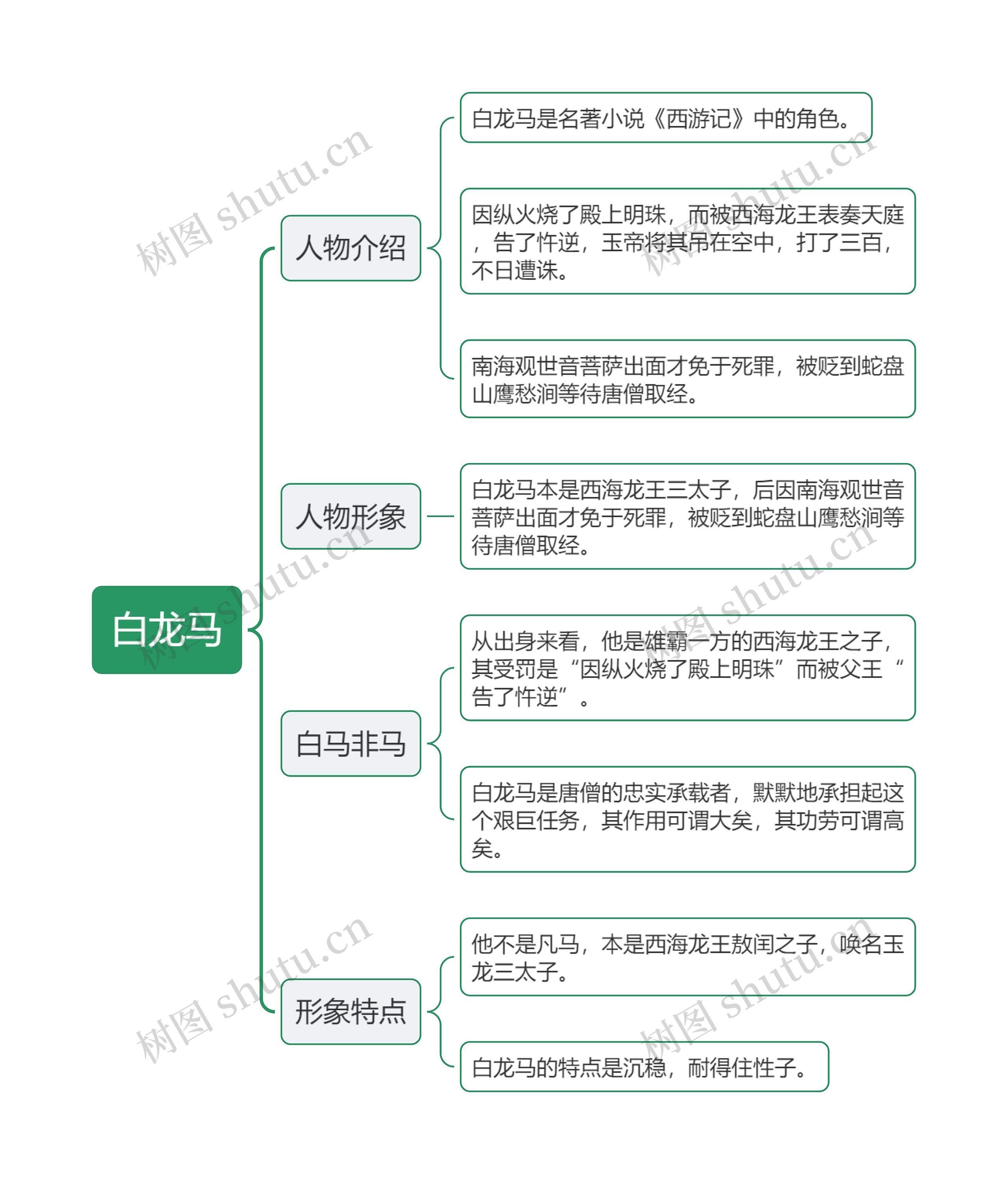 白龙马思维导图 白龙马思维导图