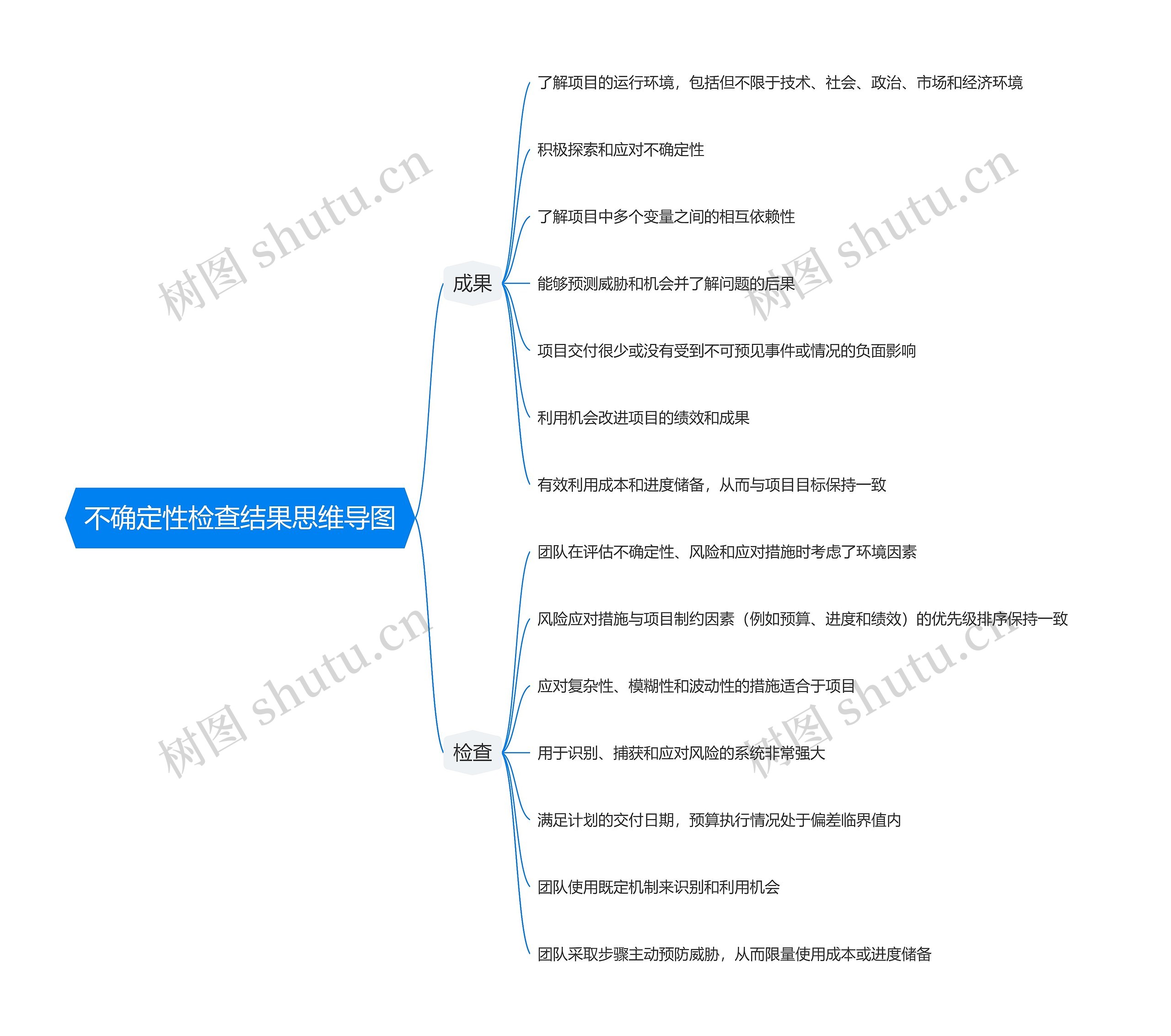 不确定性检查结果思维导图