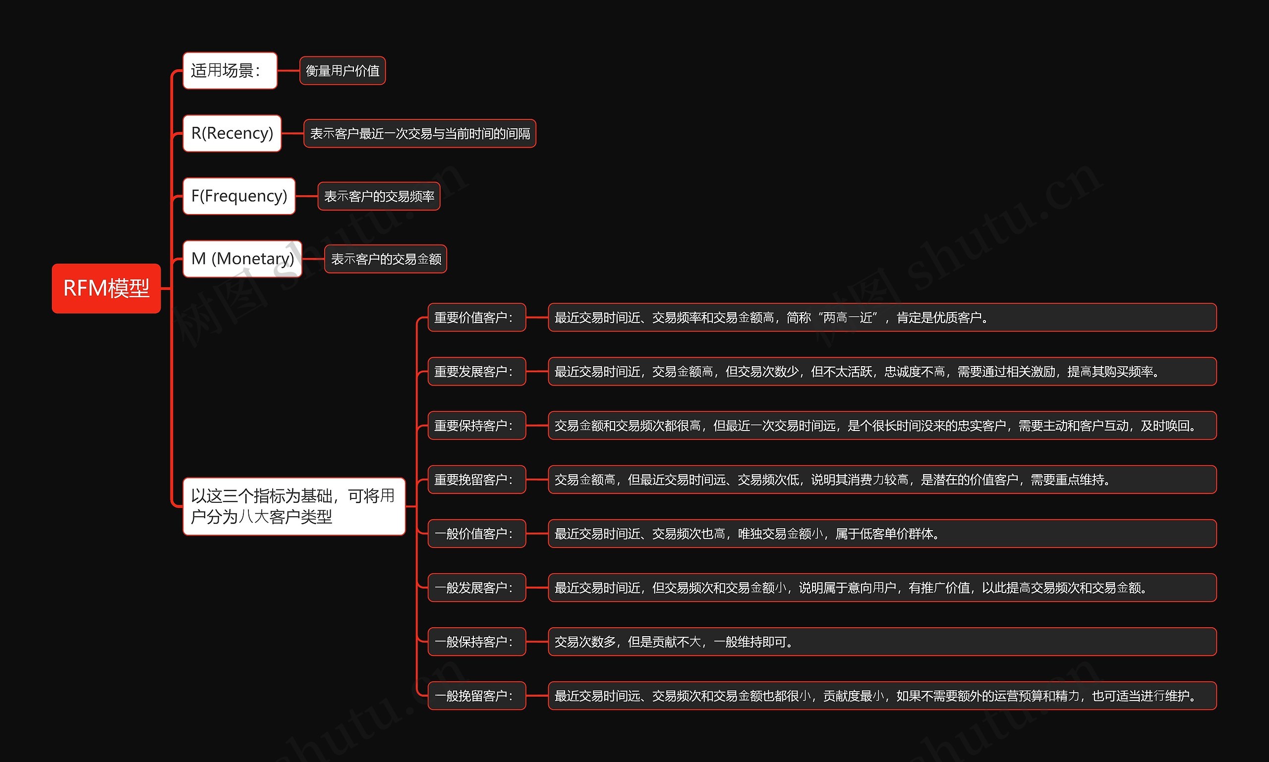 RFM模型思维导图