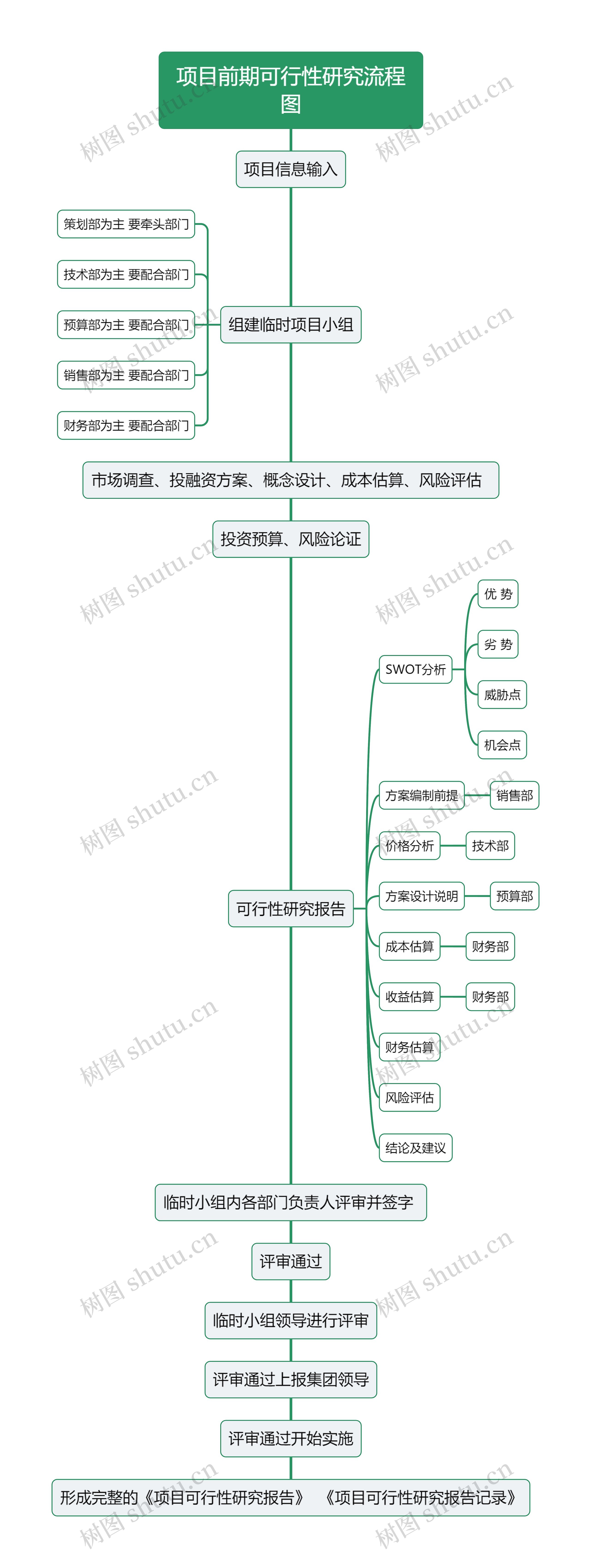 项目前期可行性研究流程图思维导图