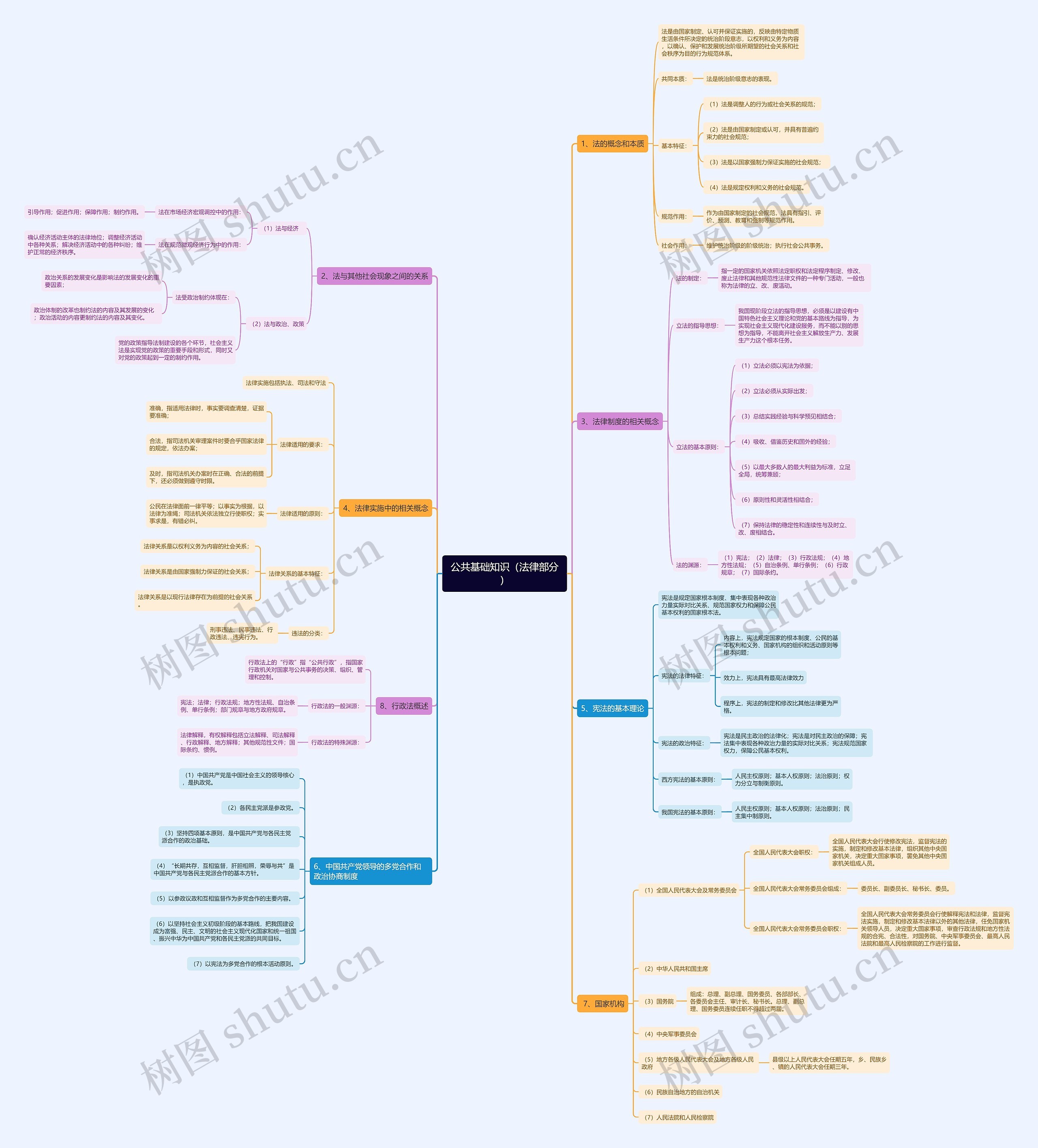 公共基础知识：法律（一）思维导图