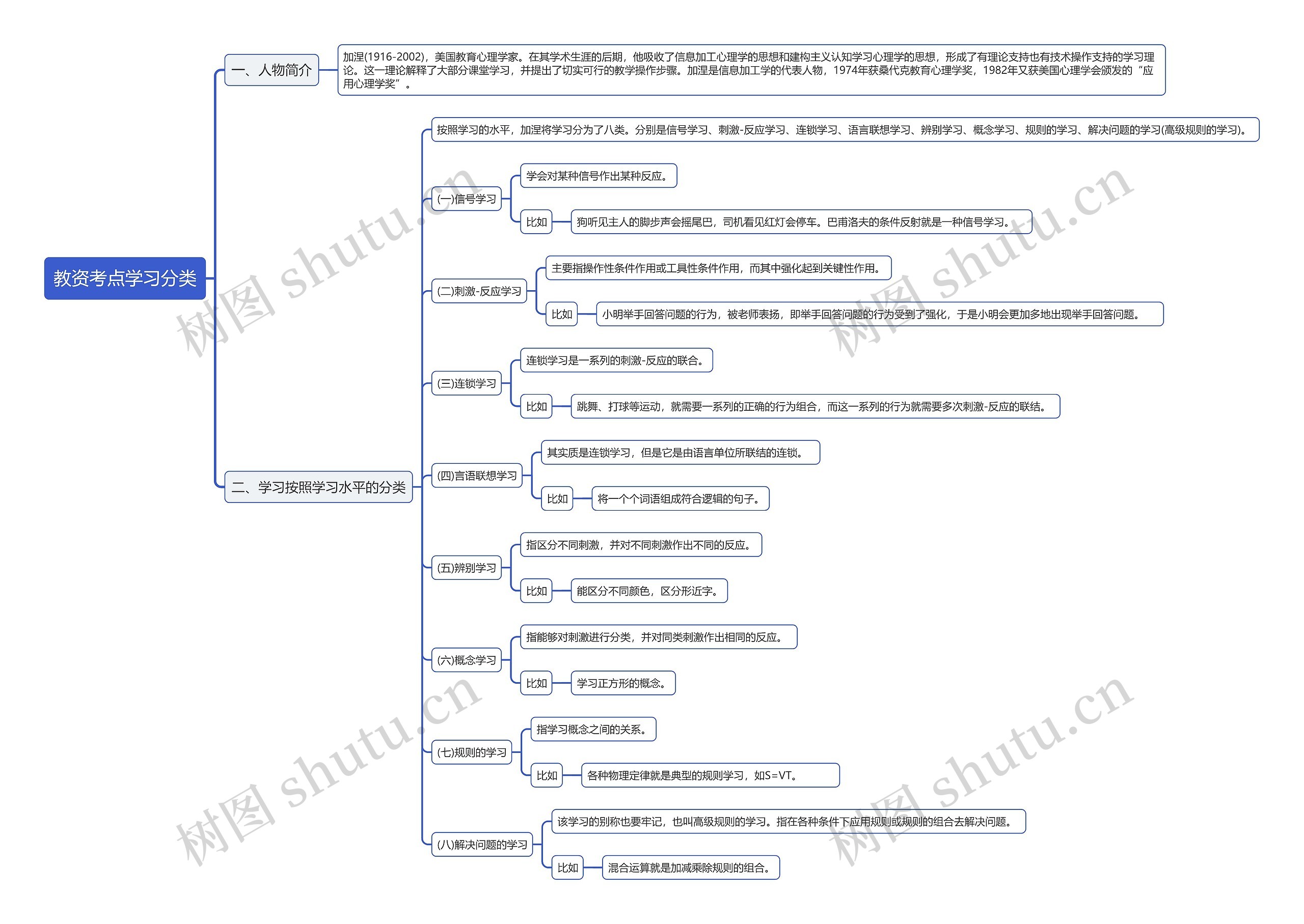 教资考点学习分类思维导图