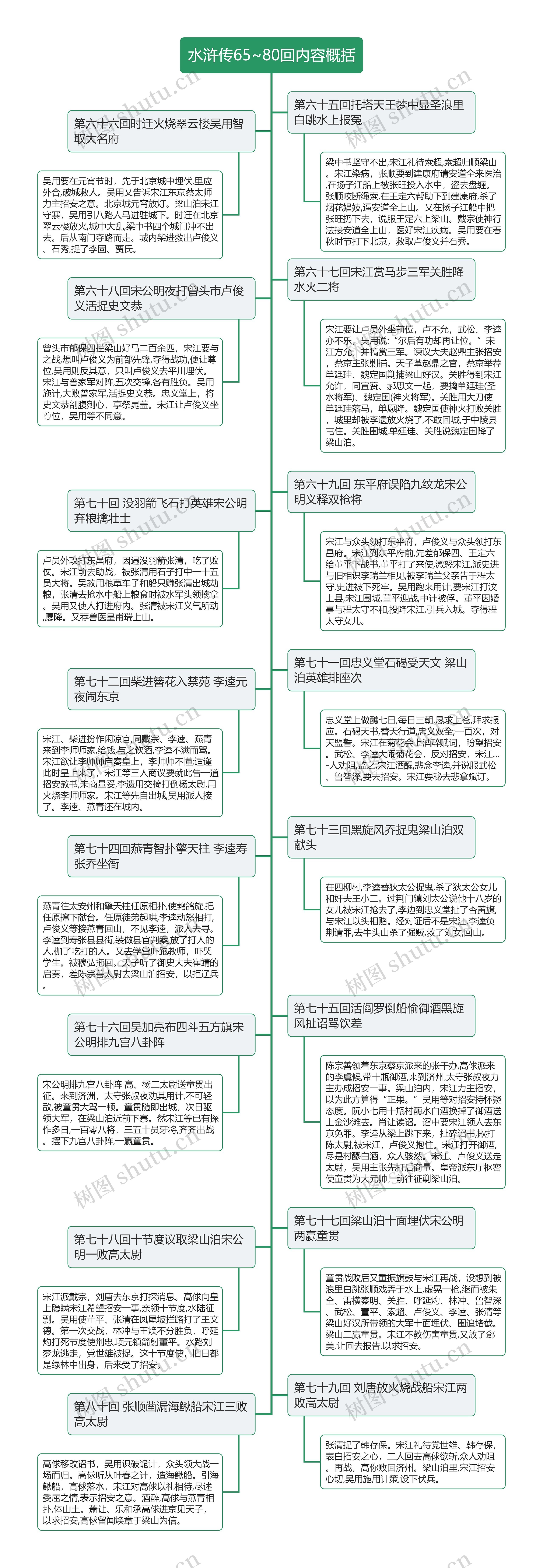 水浒传65~80回内容概括思维导图