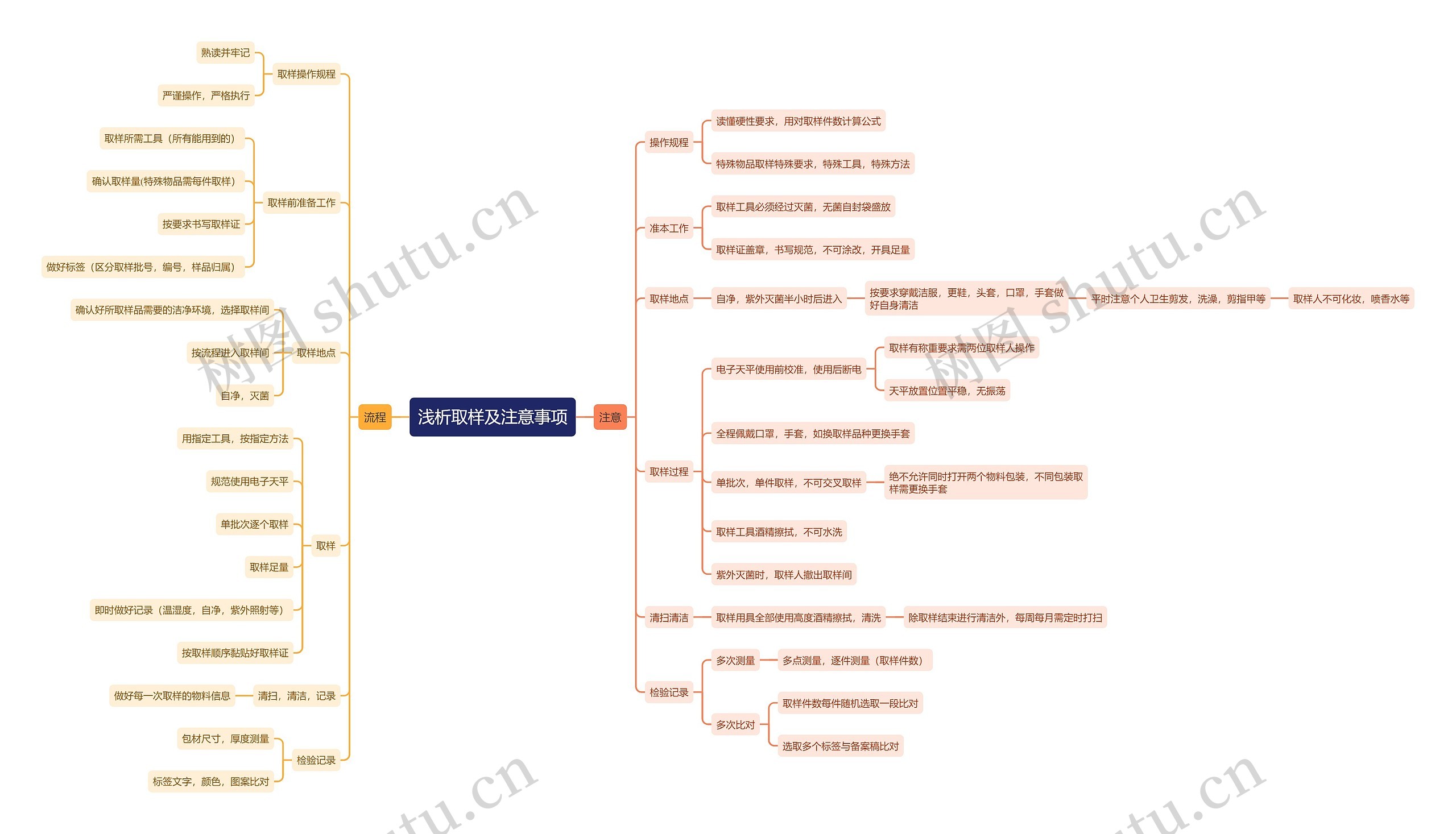 浅析取样及注意事项思维导图