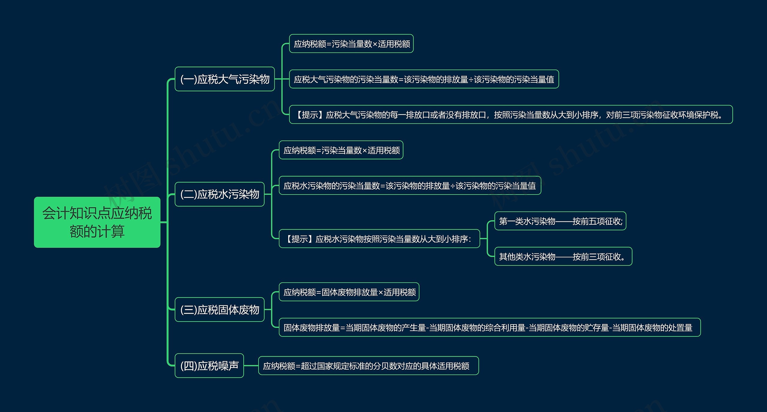 会计知识点应纳税额的计算思维导图