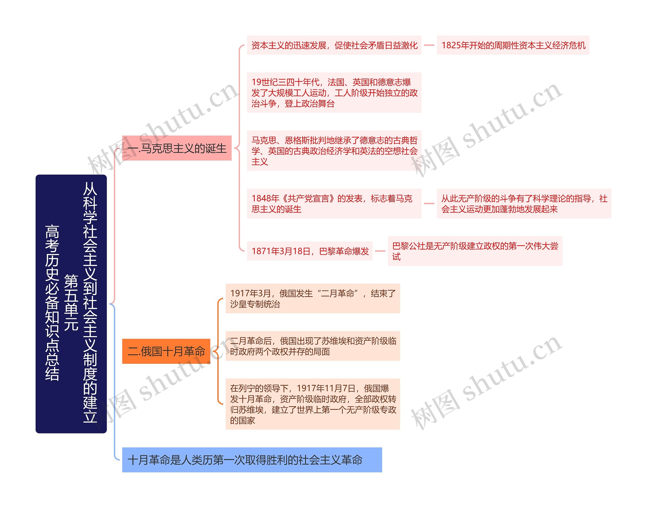 高考历史必备知识点总结——第五单元从科学社会主义到社会主义制度的建立