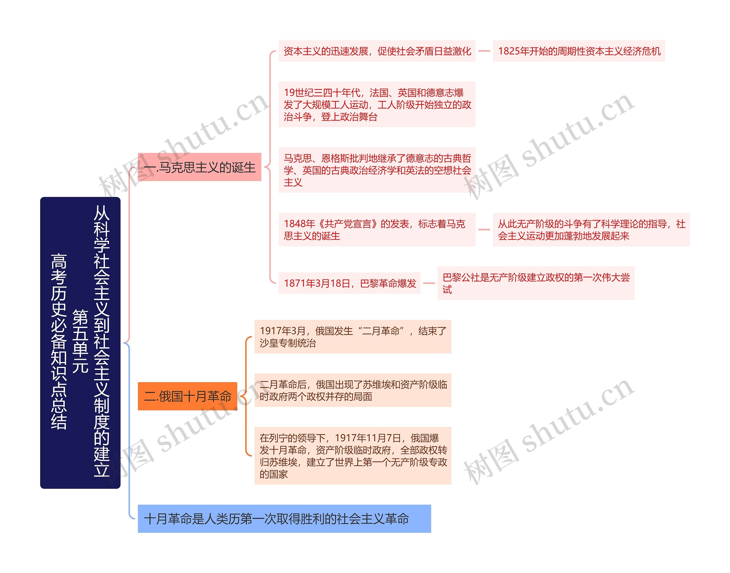 高考历史必备知识点总结——第五单元从科学社会主义到社会主义制度的建立思维导图