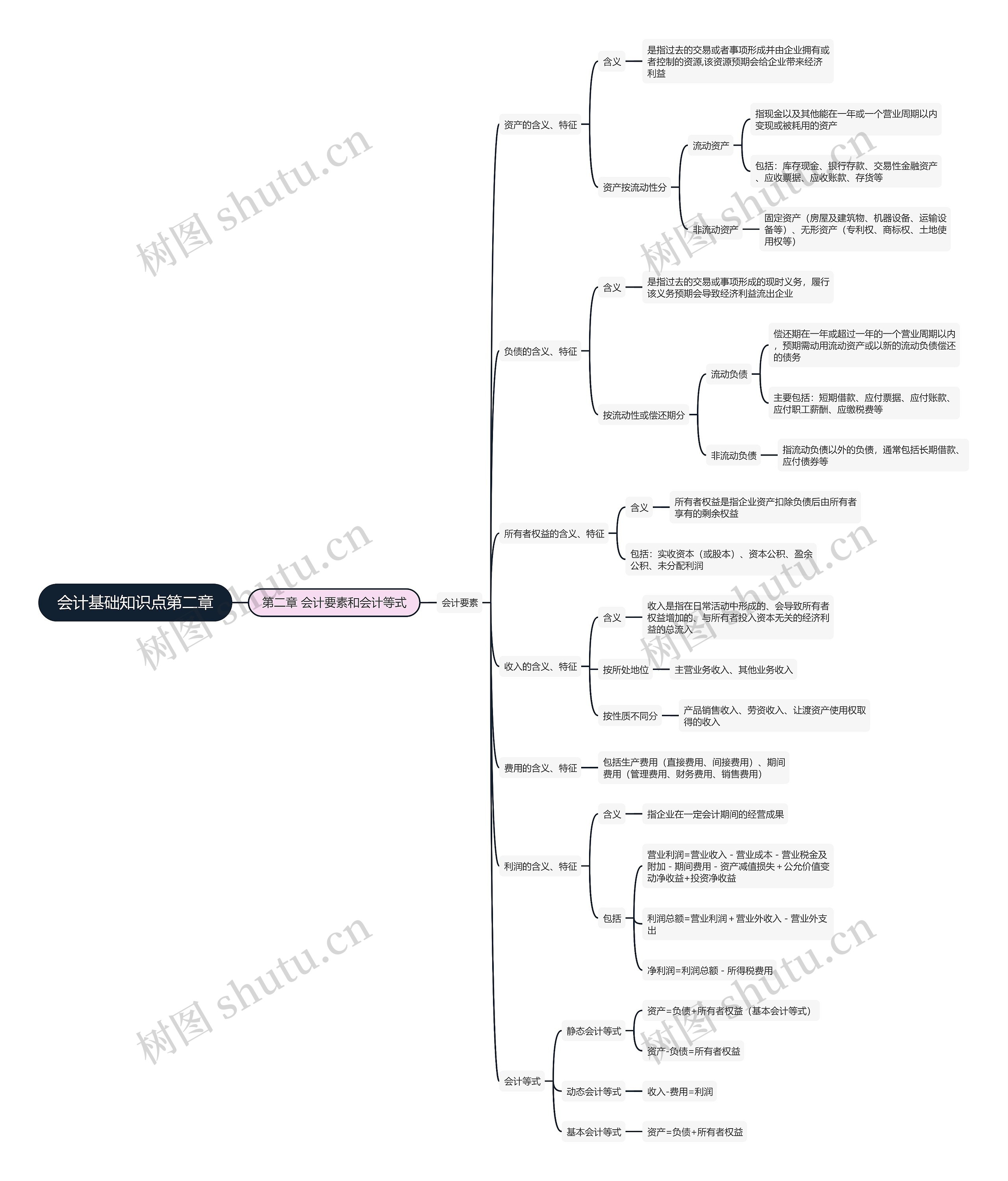 会计基础知识点第二章思维导图