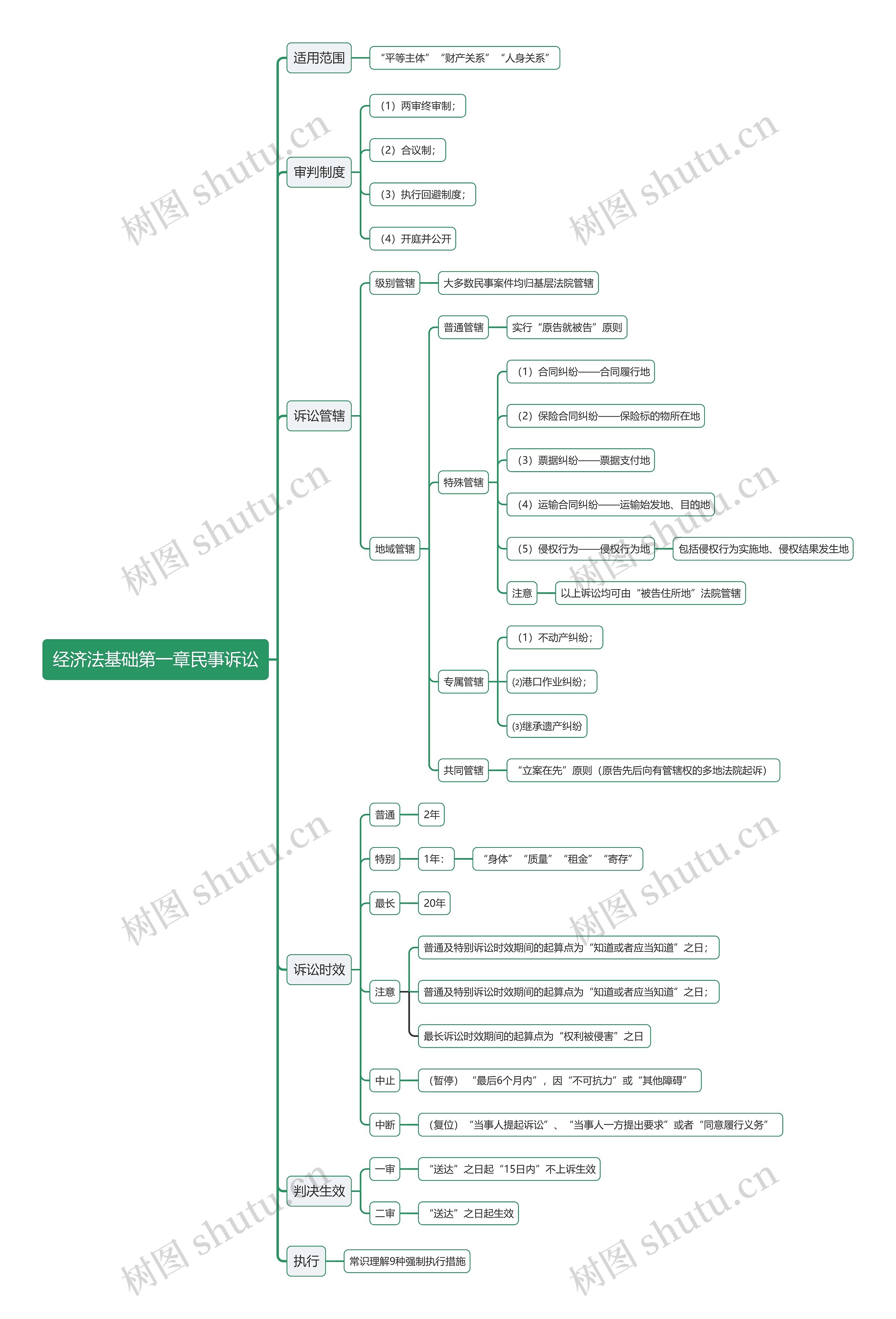 经济法基础第一章民事诉讼思维导图