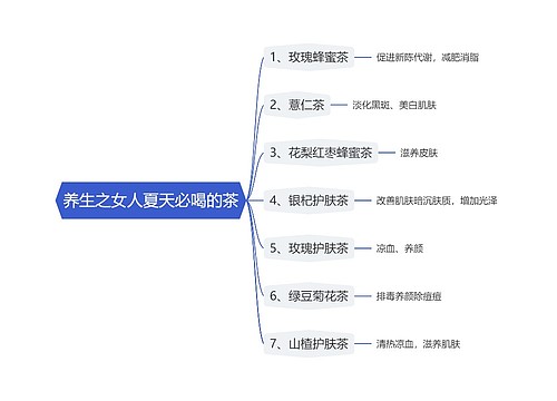 养生之女人夏天必喝的茶思维导图