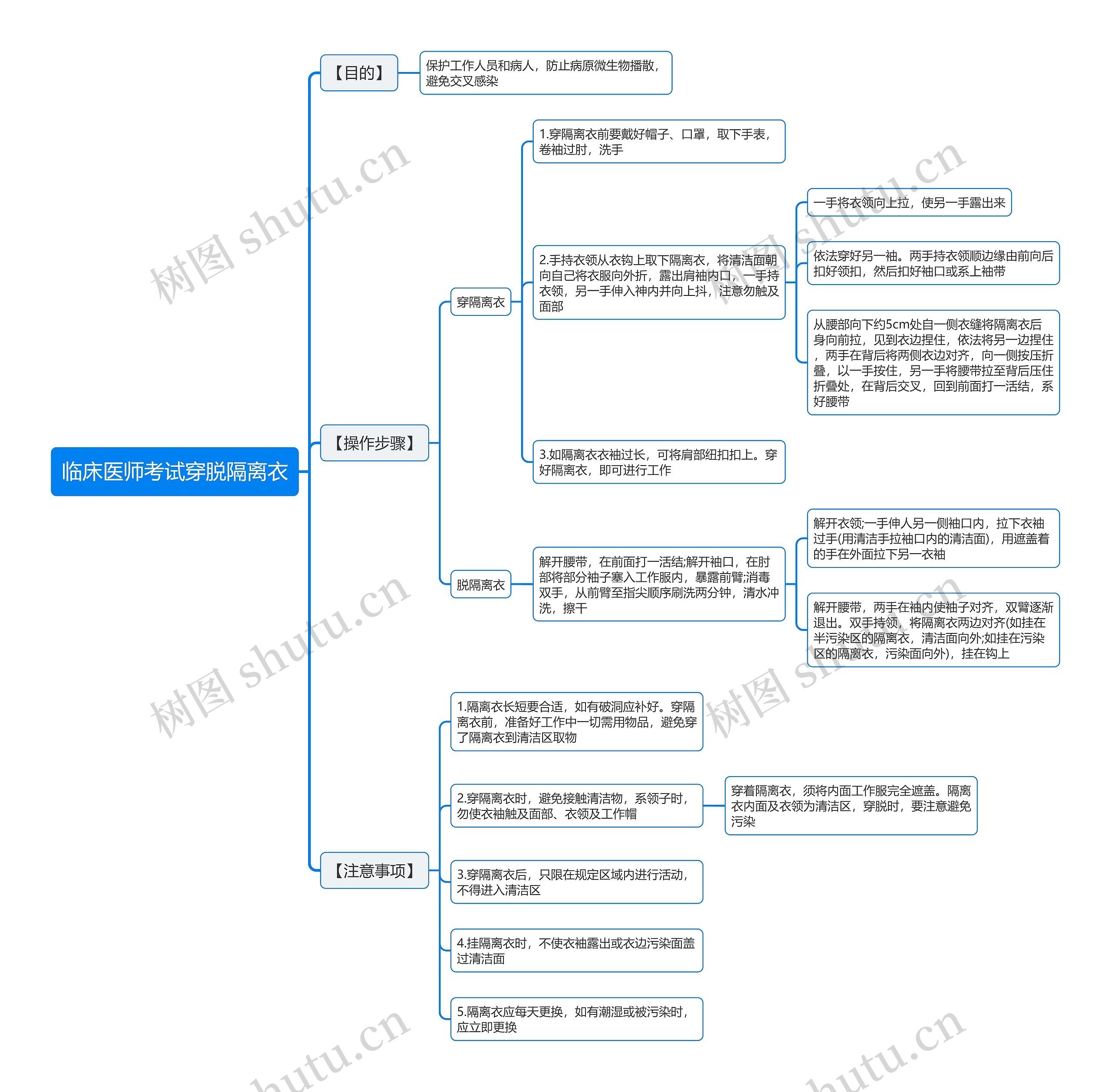 临床医师考试穿脱隔离衣思维导图