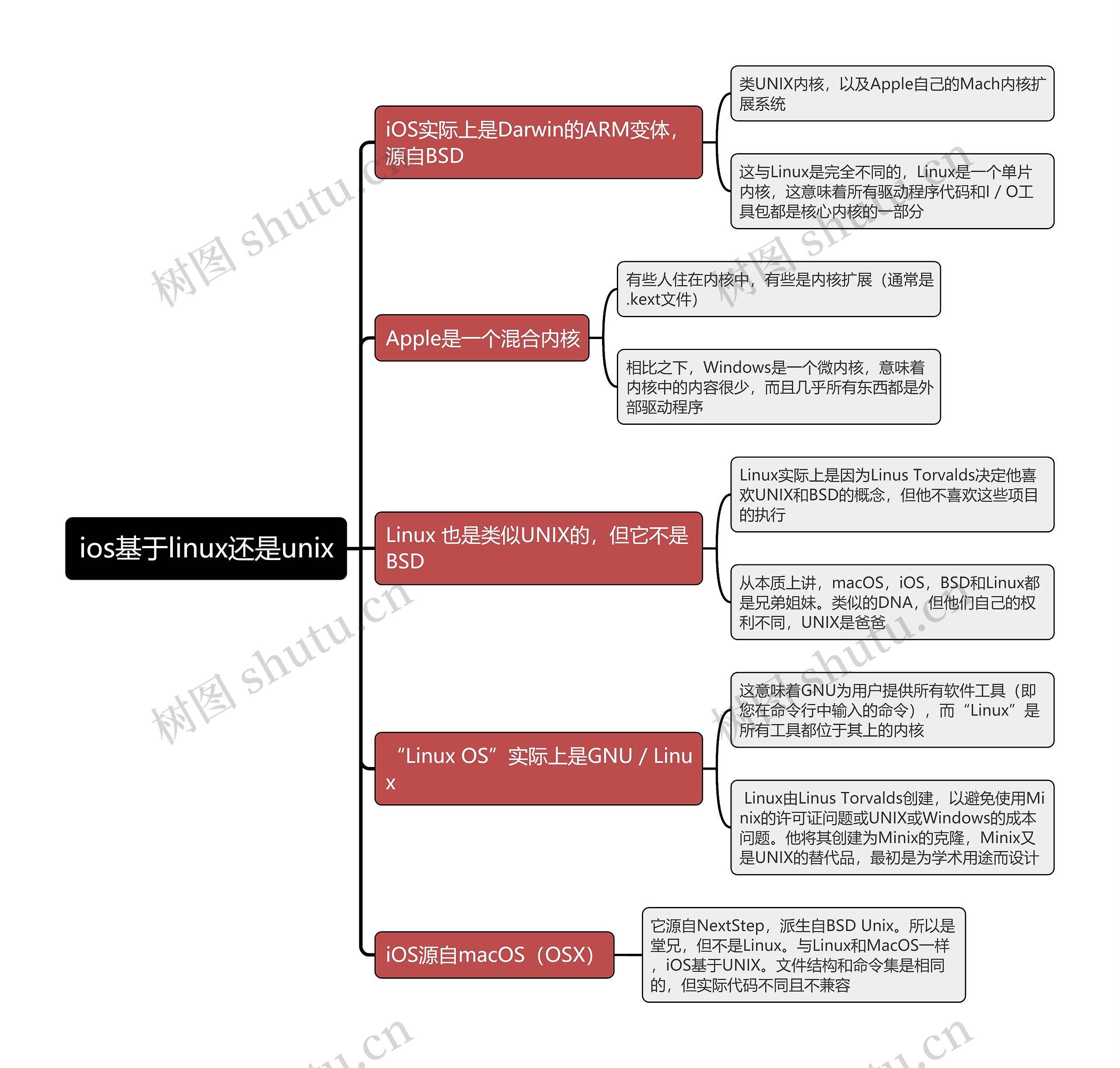 ios基于linux还是unix思维导图
