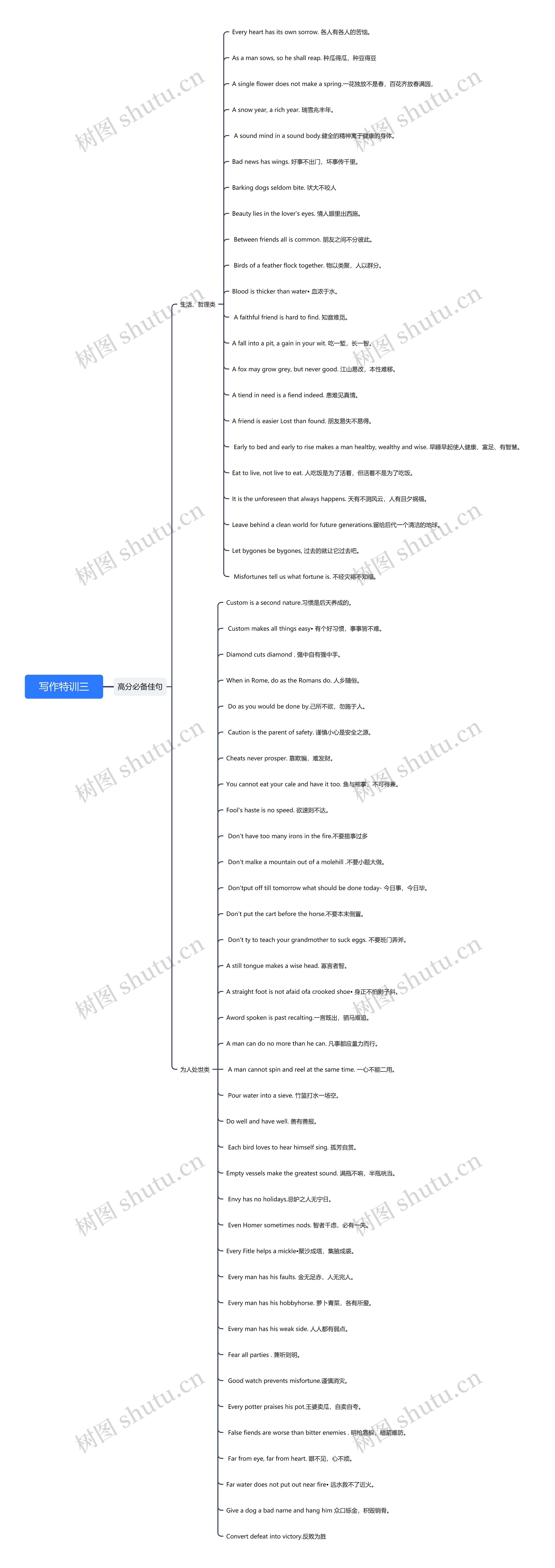 写作特训三思维导图