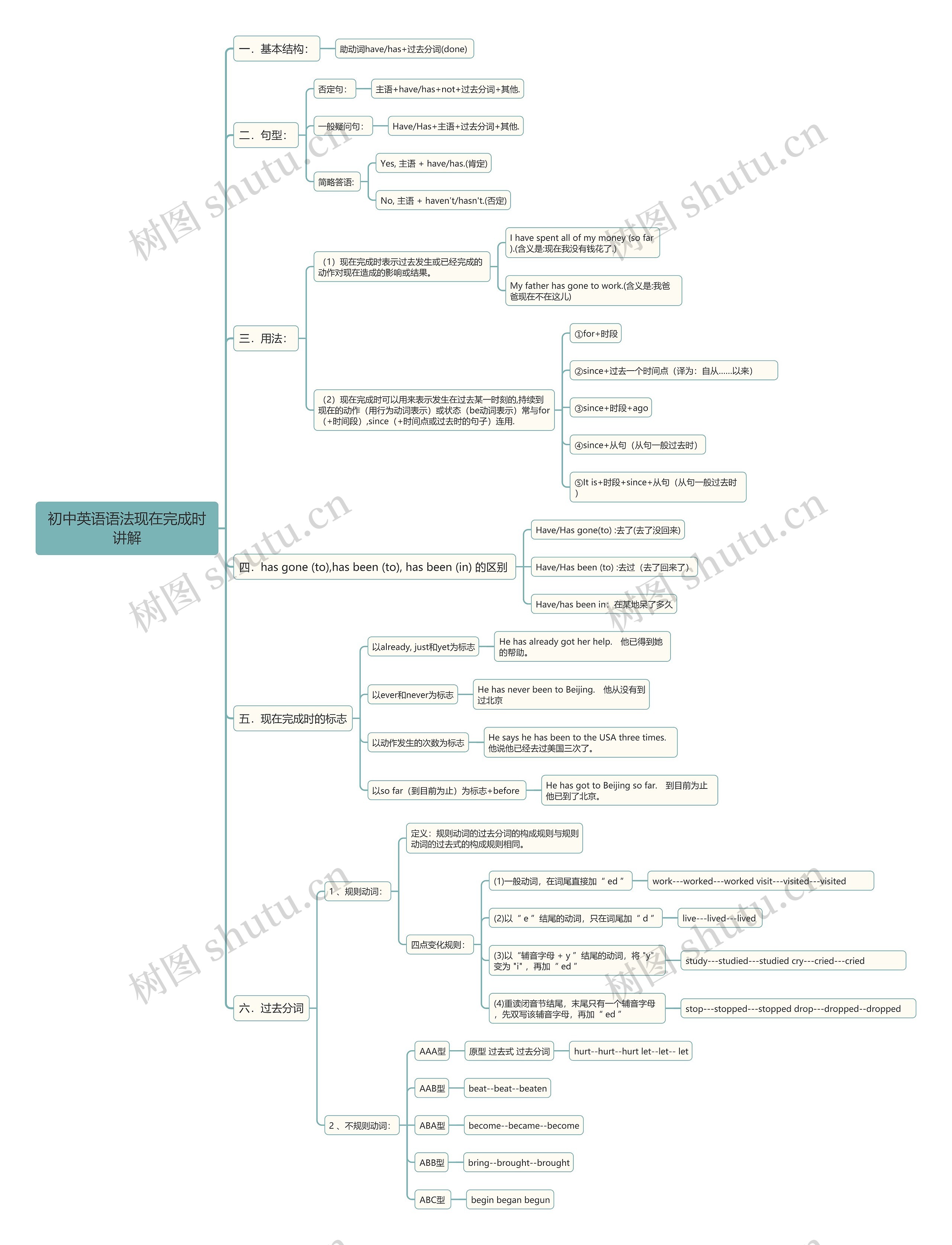 初中英语语法现在完成时讲解思维导图