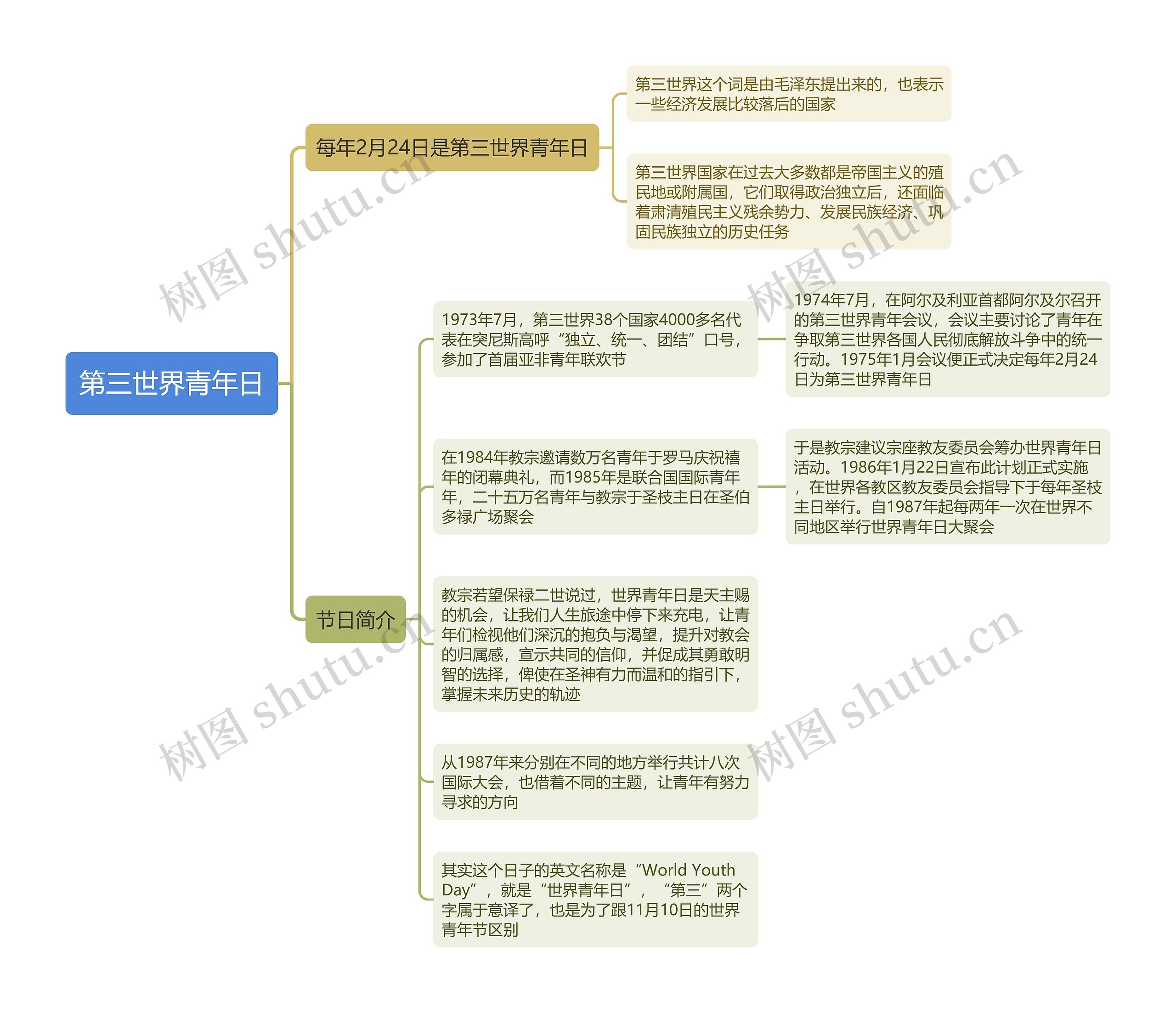 第三世界青年日思维导图