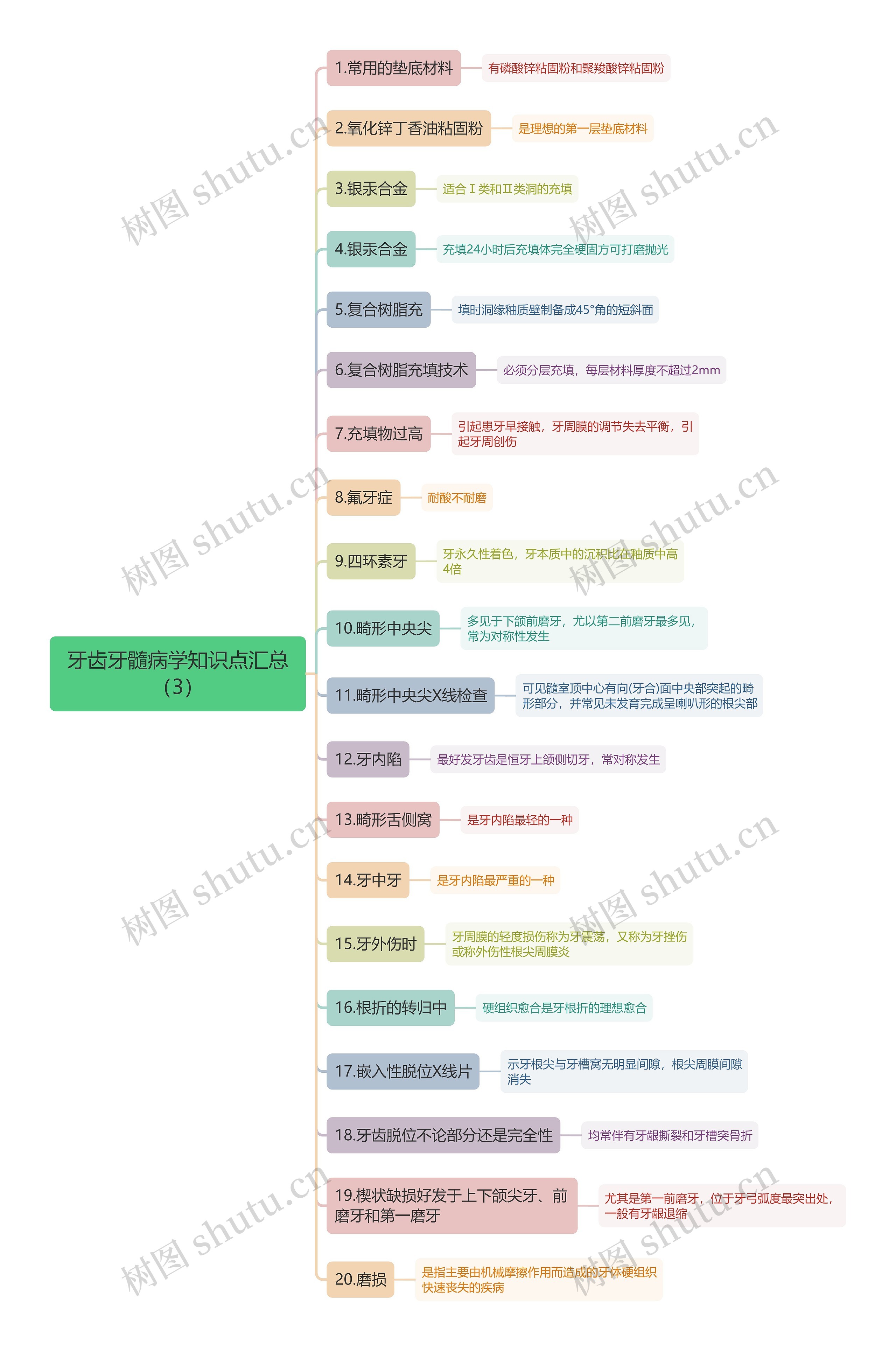 牙齿牙髓病学知识点汇总（3）思维导图