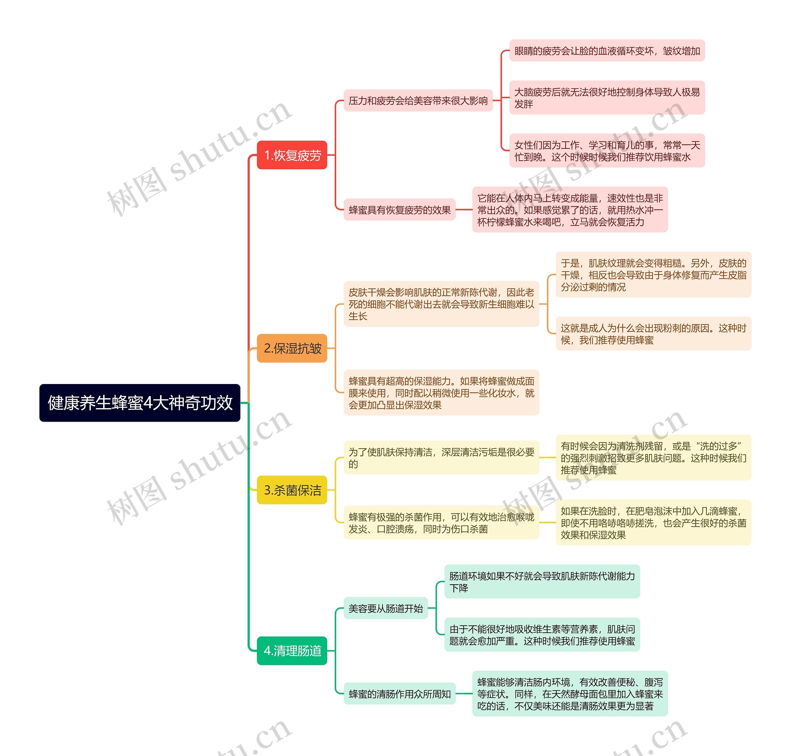 健康养生蜂蜜4大神奇功效思维导图