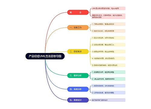 产品经理UML方法思维导图