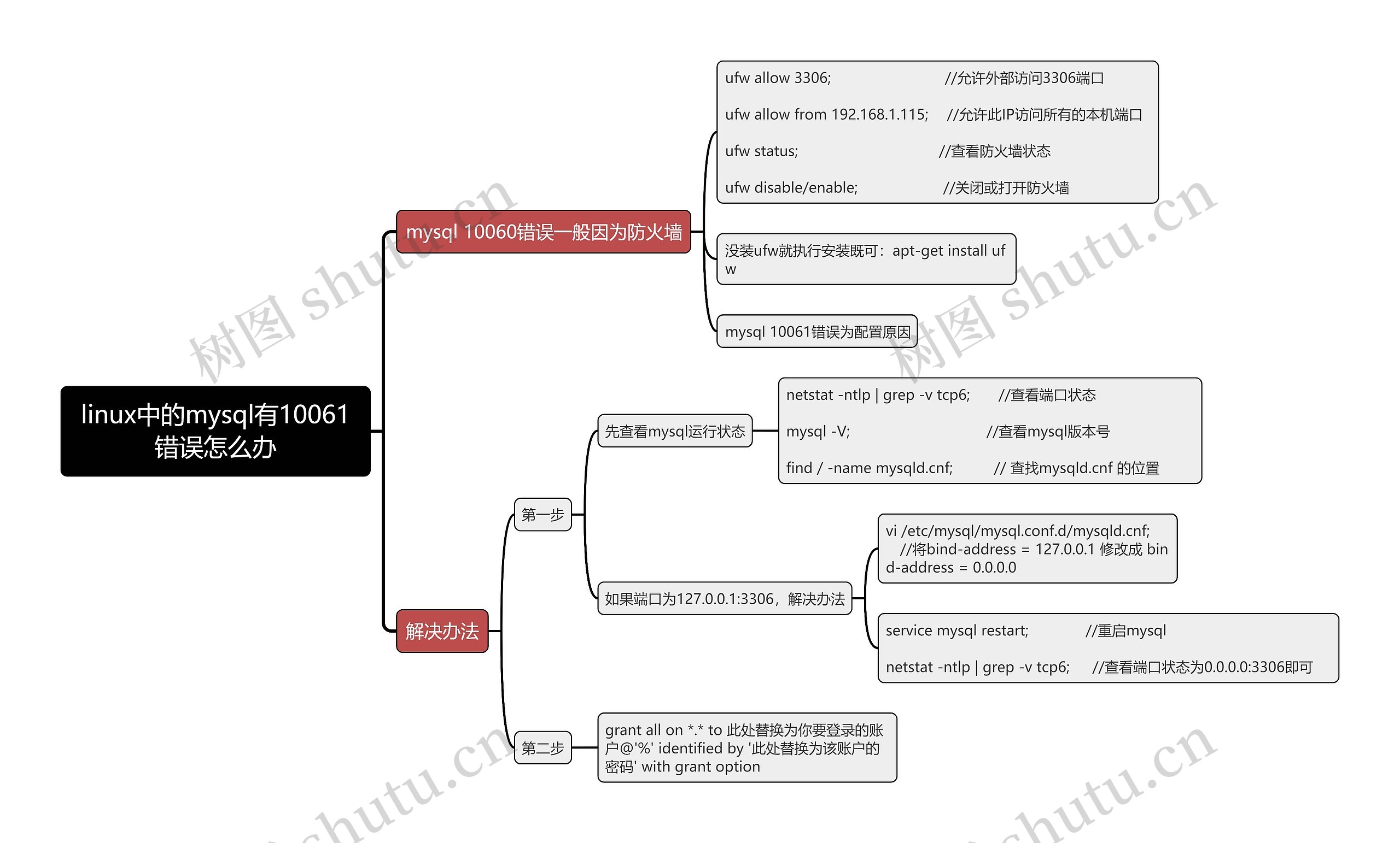 linux中的mysql有10061错误怎么办思维导图 linux中的mysql有10061错误怎么办思维导图