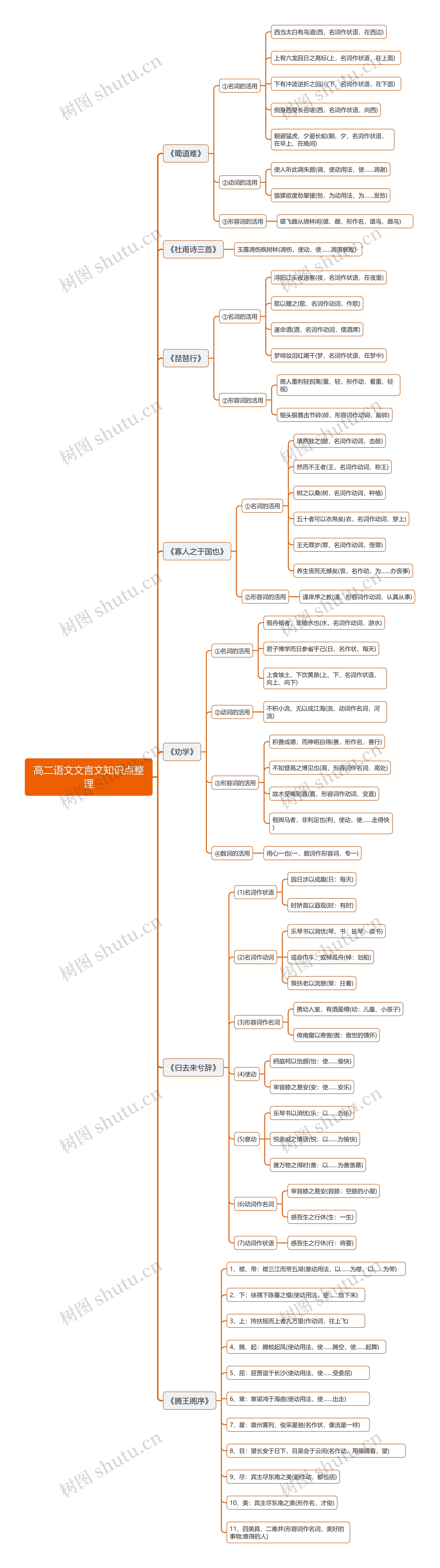 高二语文文言文知识点思维导图