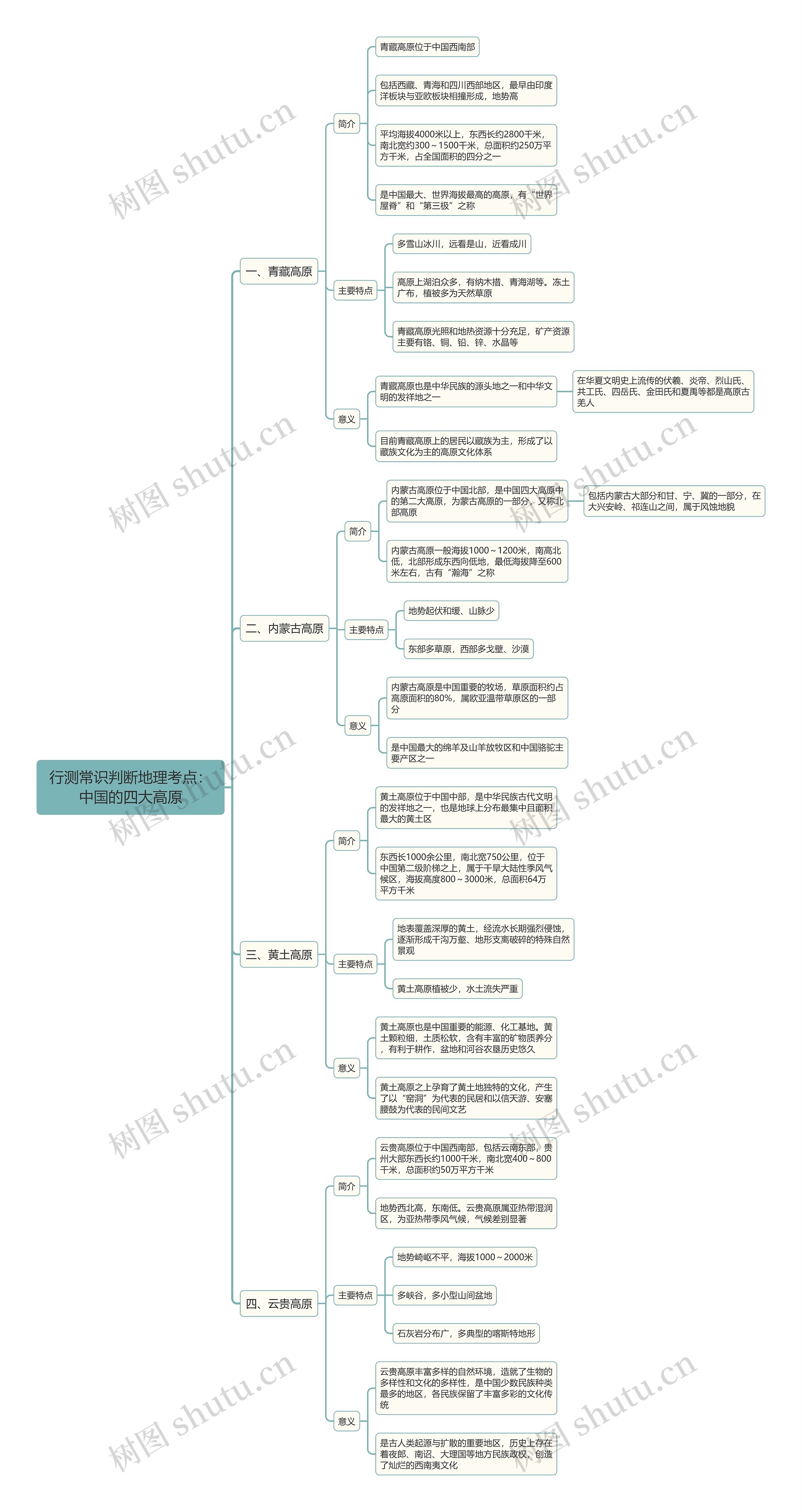 行测常识判断地理考点：中国的四大高原思维导图