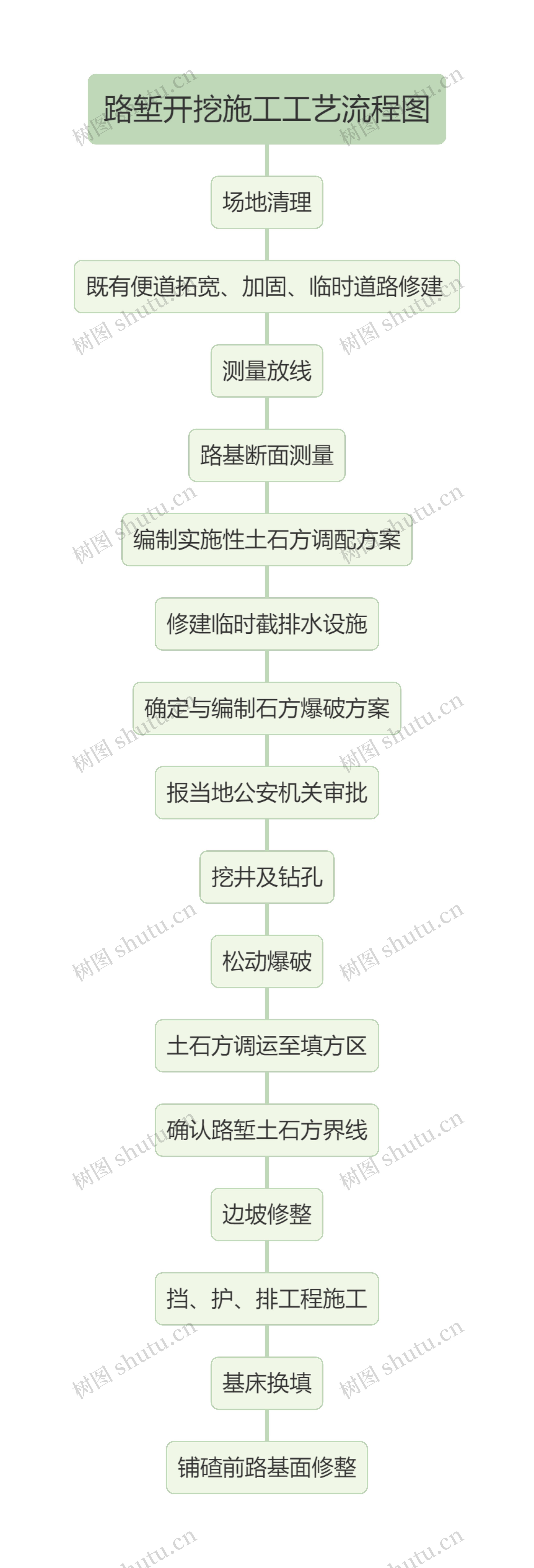 路堑开挖施工工艺流程图