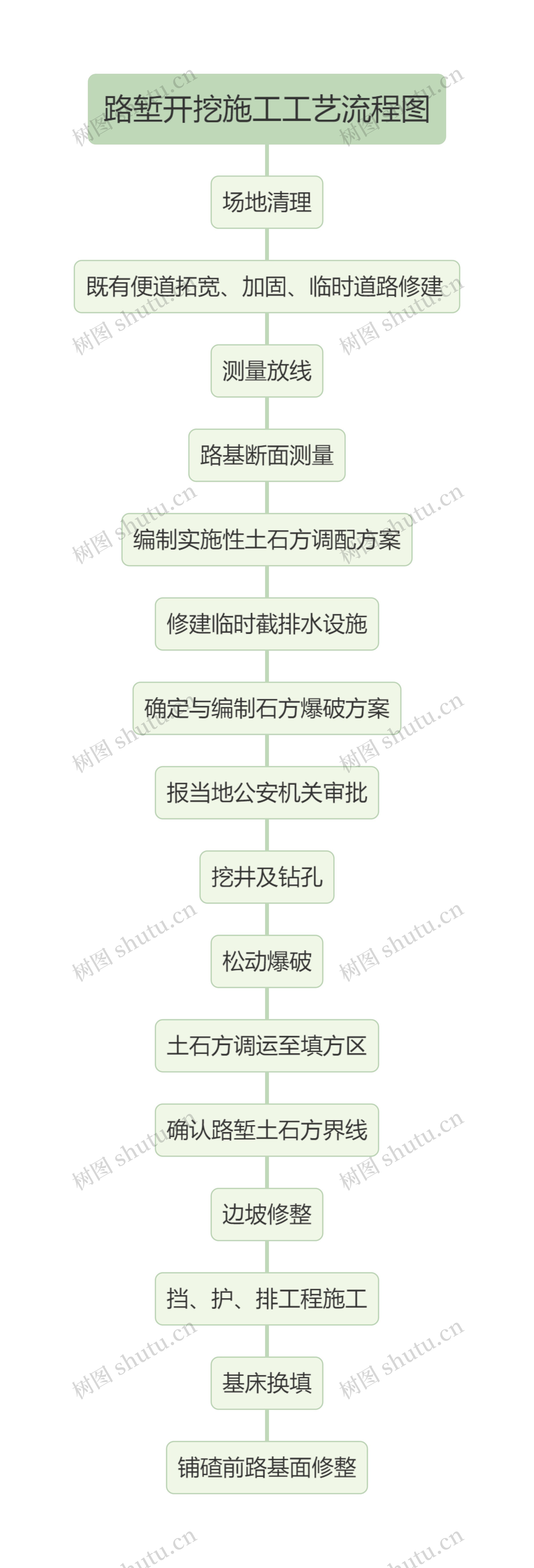 路堑开挖施工工艺流程图思维导图