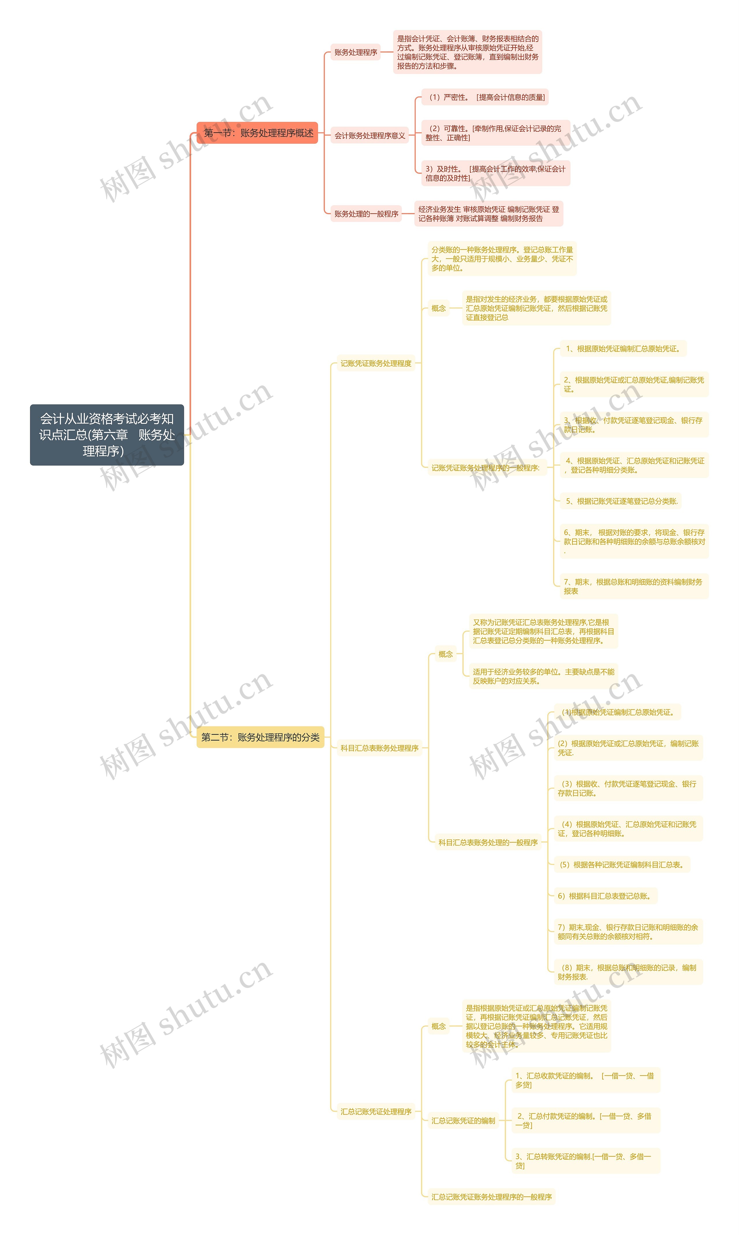 会计从业资格考试必考知识点汇总(第六章   账务处理程序）思维导图