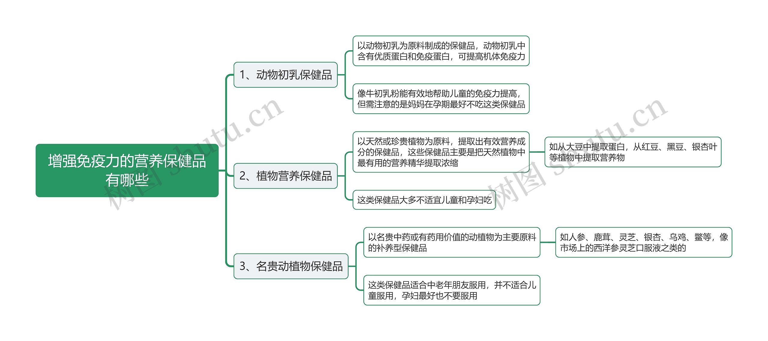 增强免疫力的营养保健品有哪些思维导图 增强免疫力的营养保健品有哪些思维导图