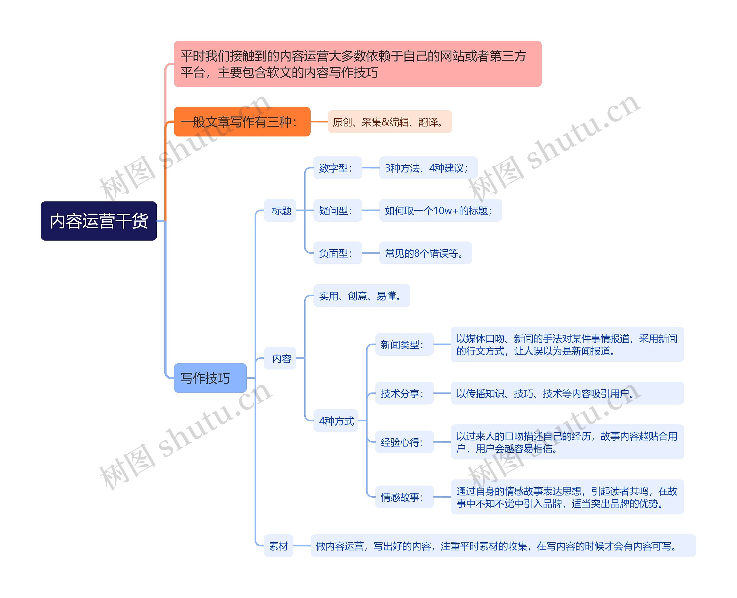 内容运营干货思维导图