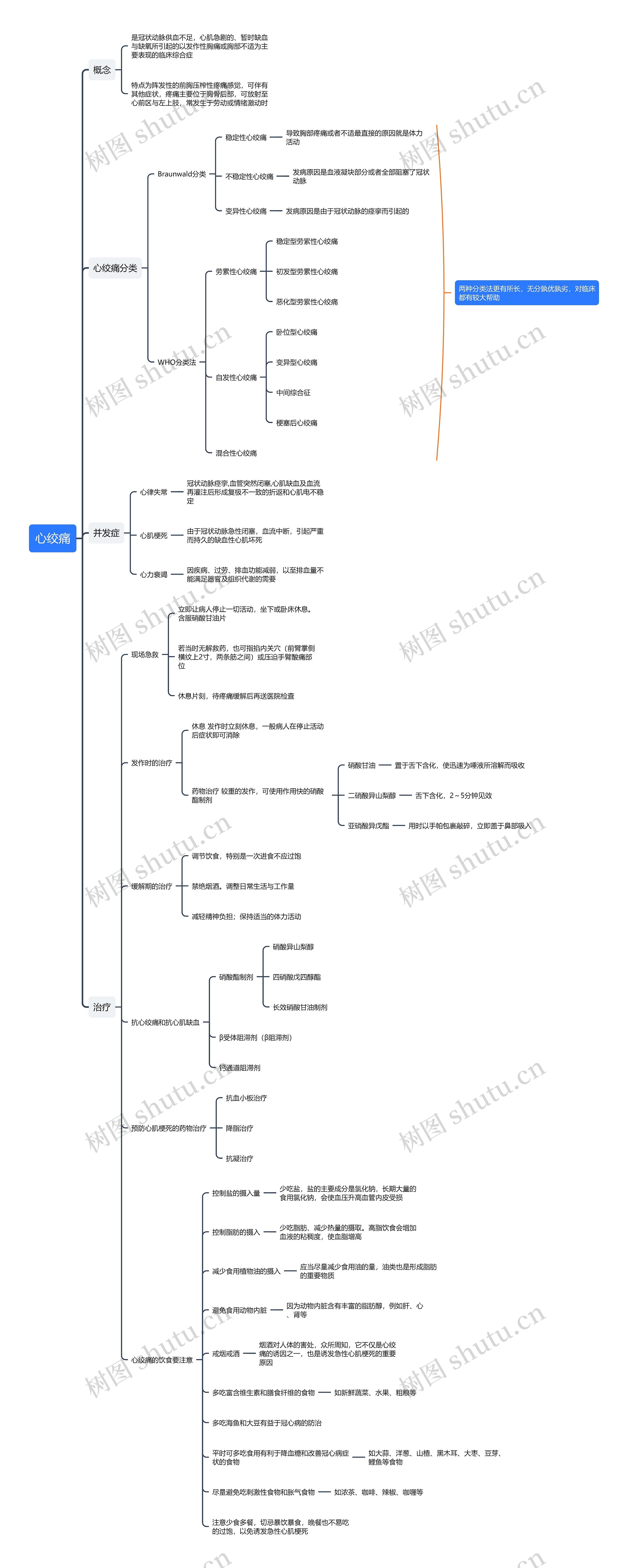 心绞痛知识点思维导图