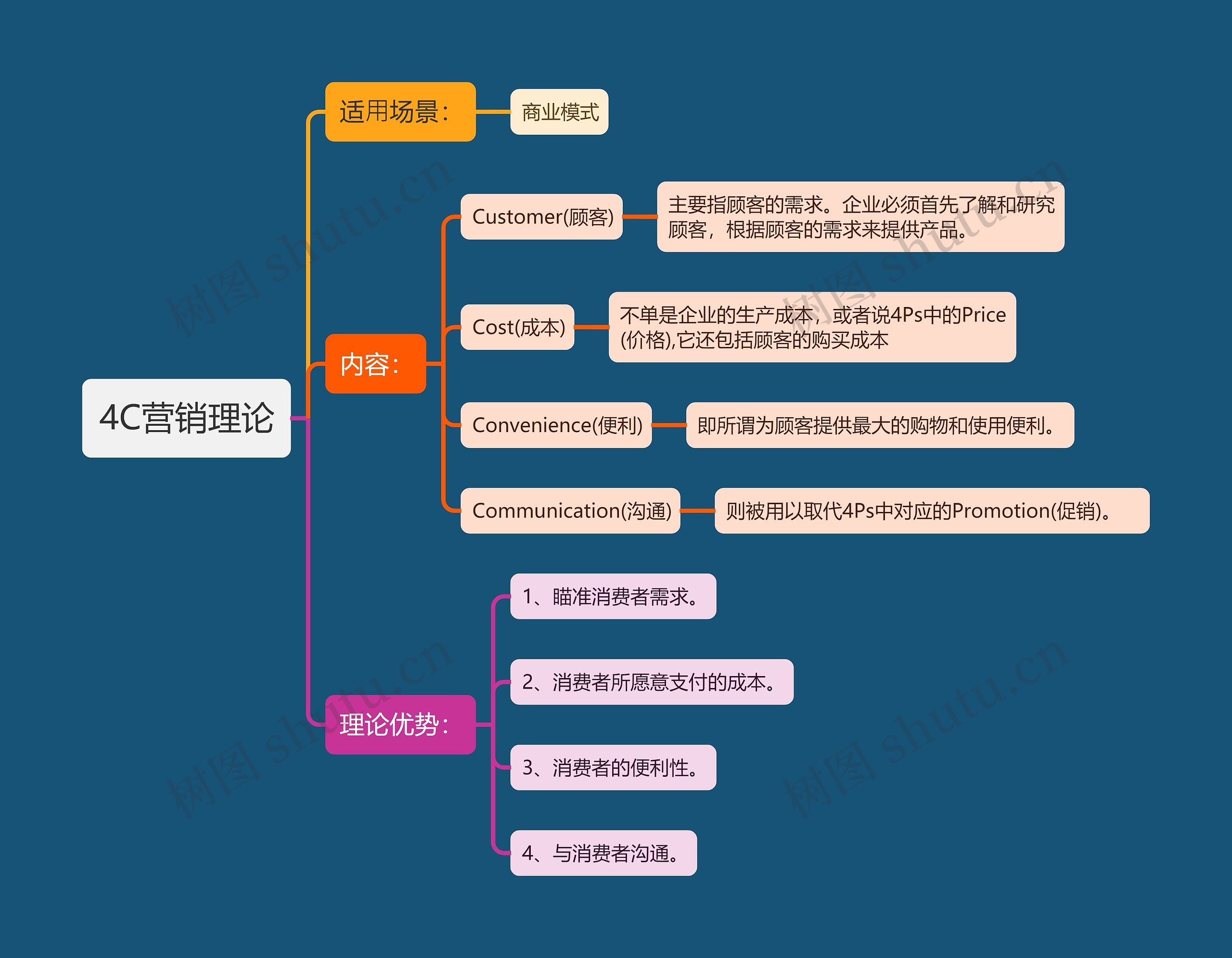 4C营销理论思维导图