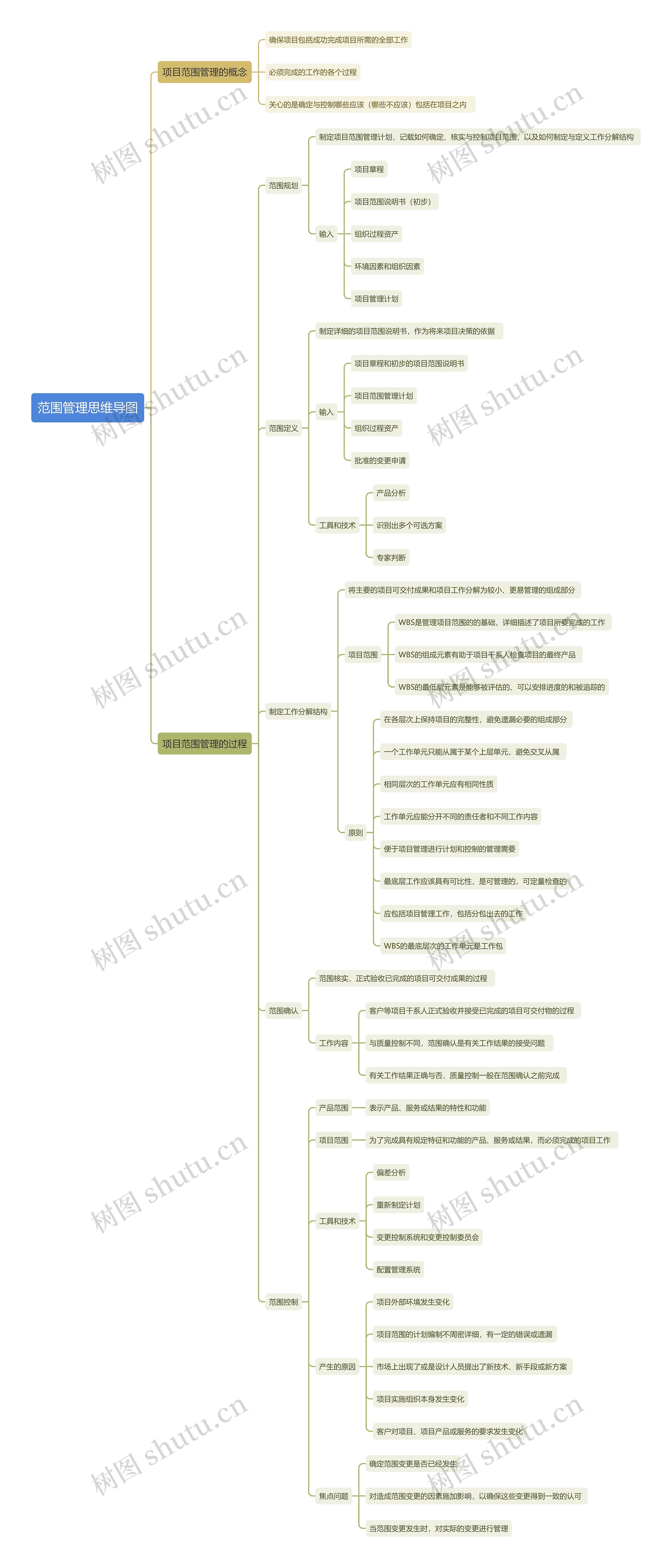 范围管理思维导图高清图 范围管理思维导图