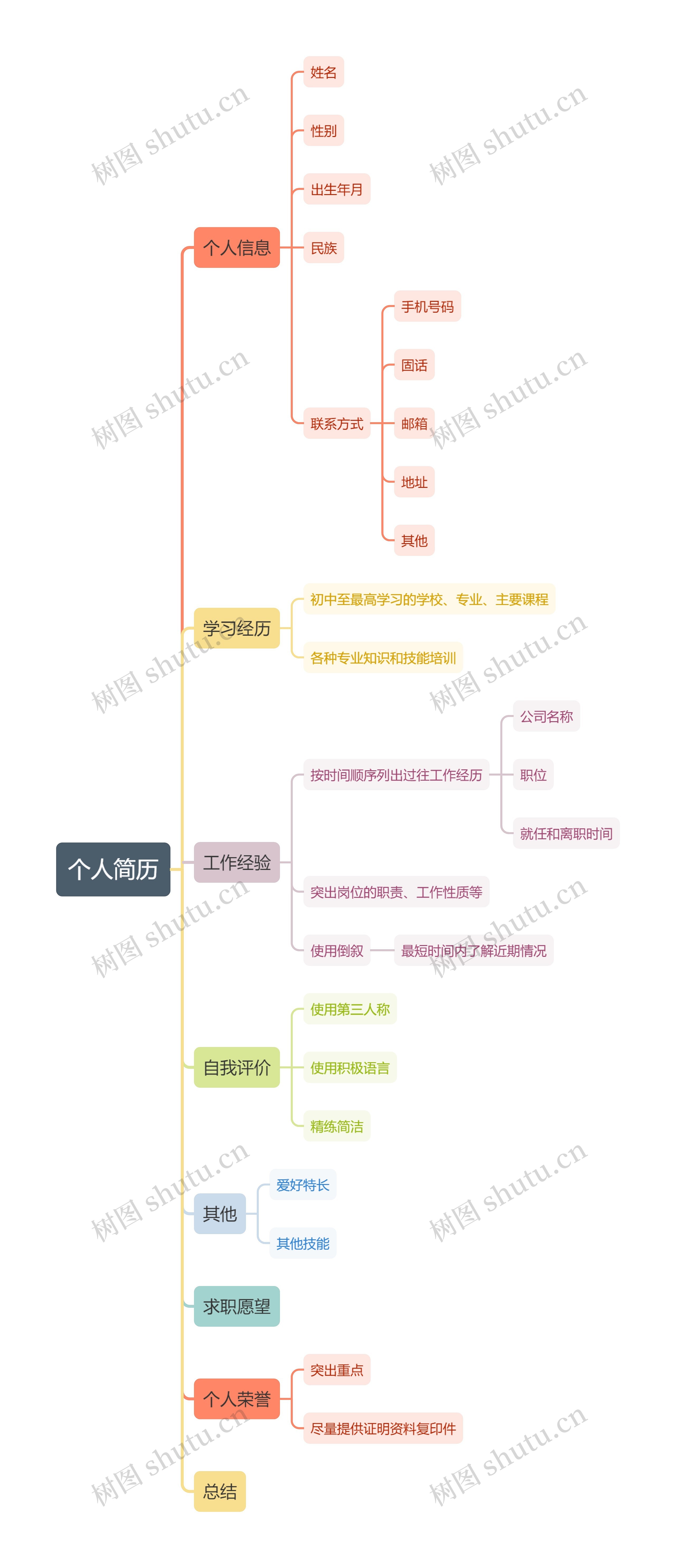 个人简历思维导图