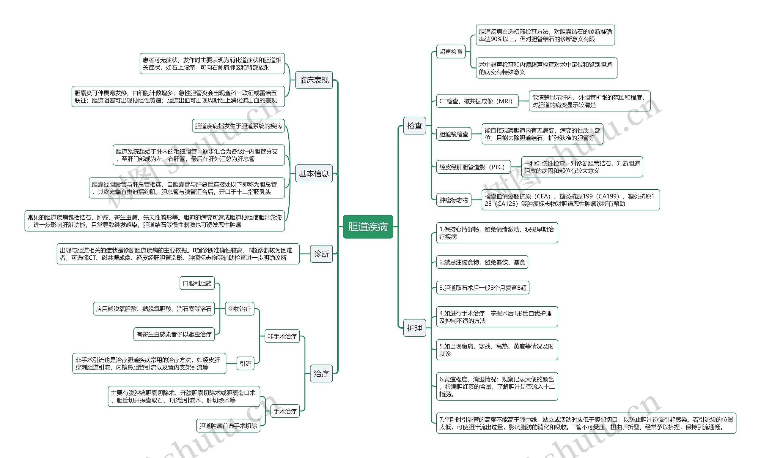 胆道疾病思维导图