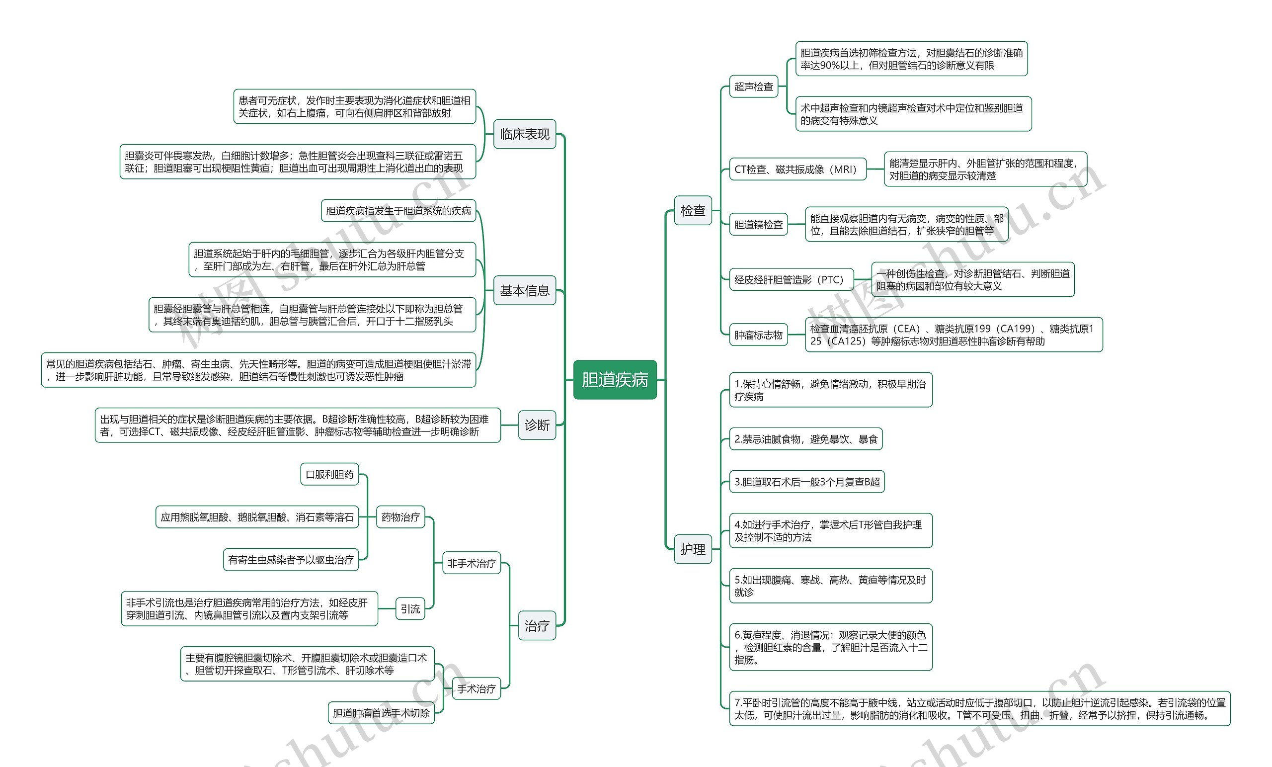胆道疾病思维导图高清图 胆道疾病思维导图