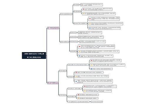 八上道德与法治思维导图1专辑-4