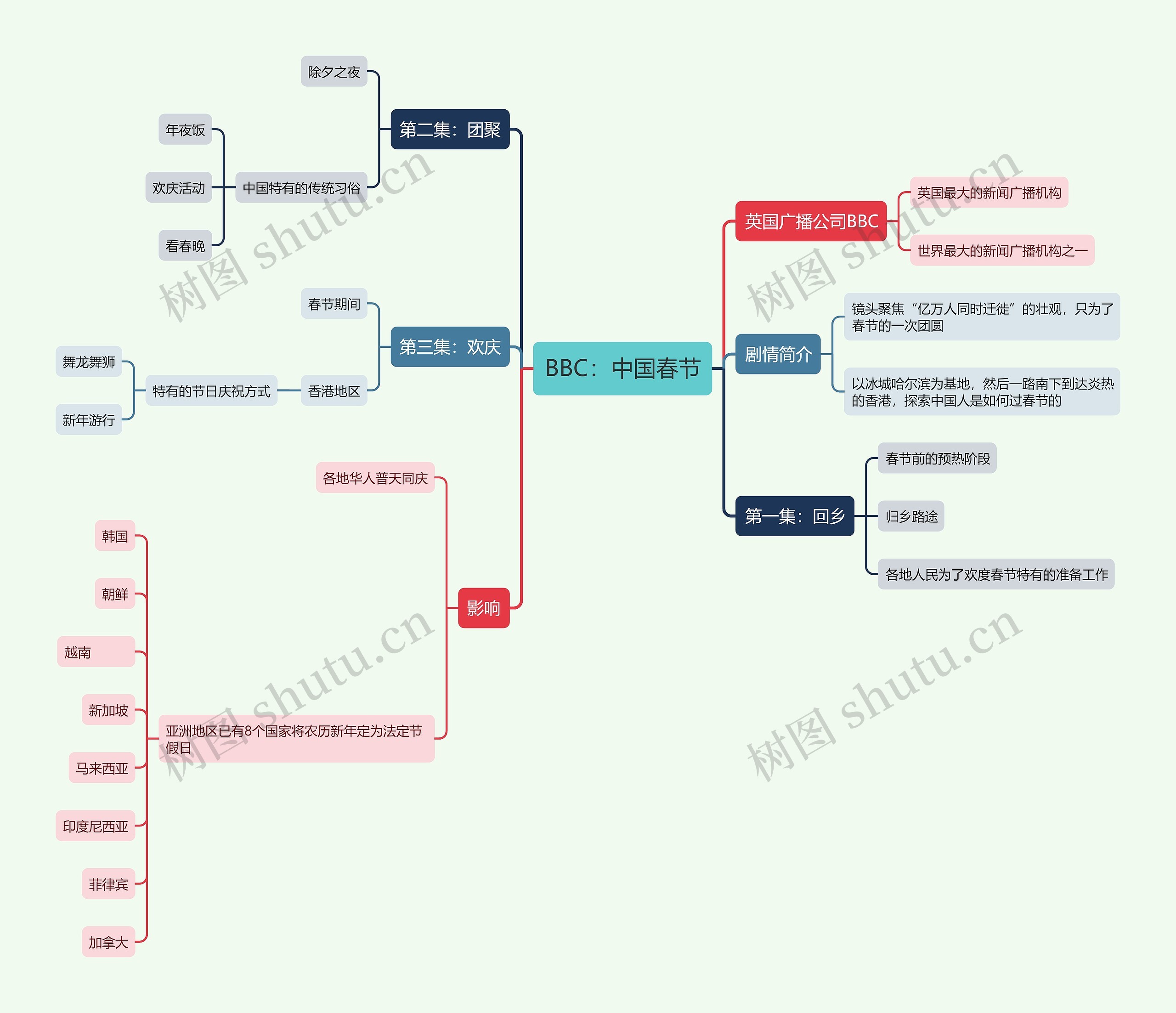 BBC：中国春节思维导图