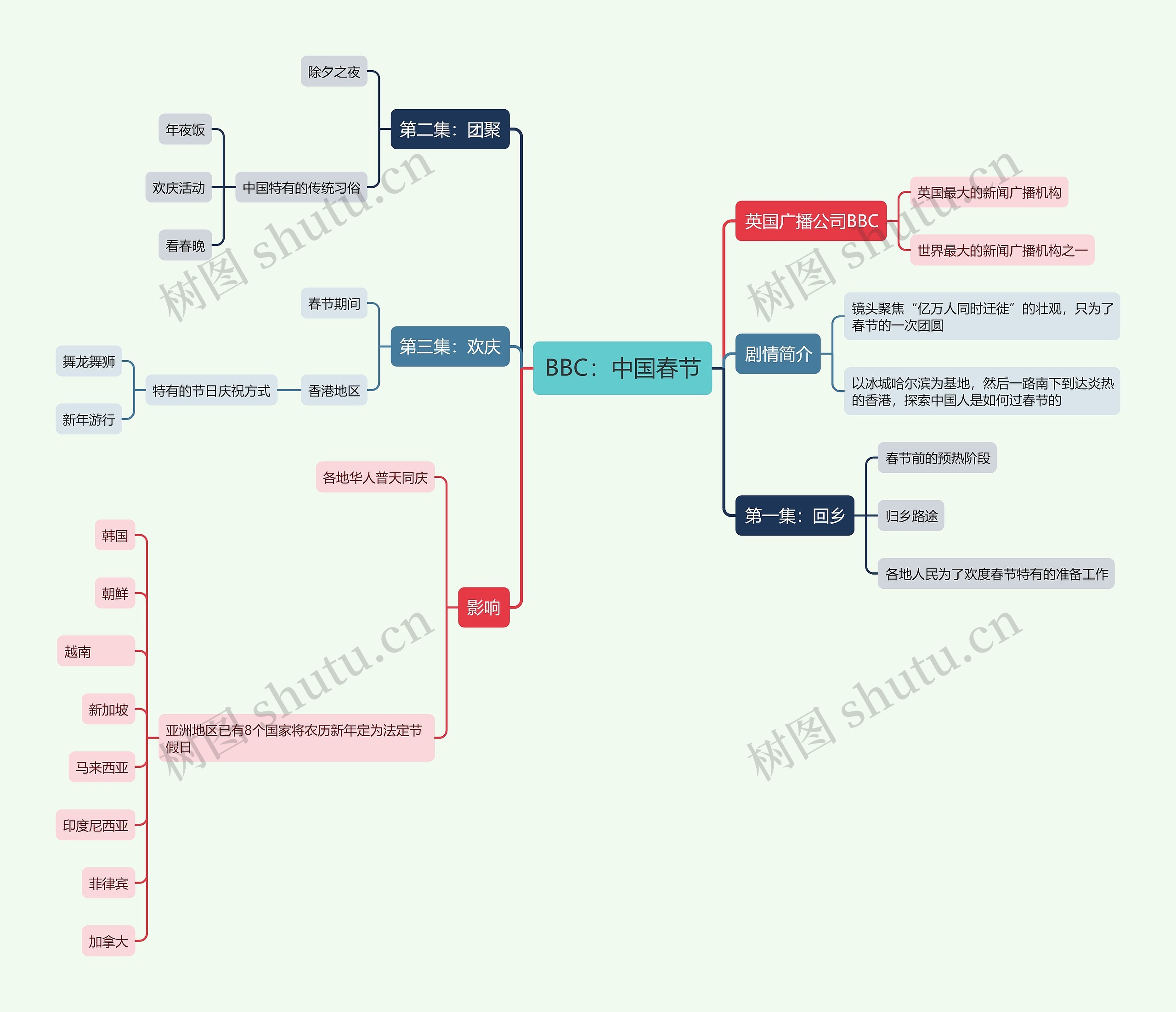 BBC:中国春节思维导图高清图 BBC:中国春节思维导图