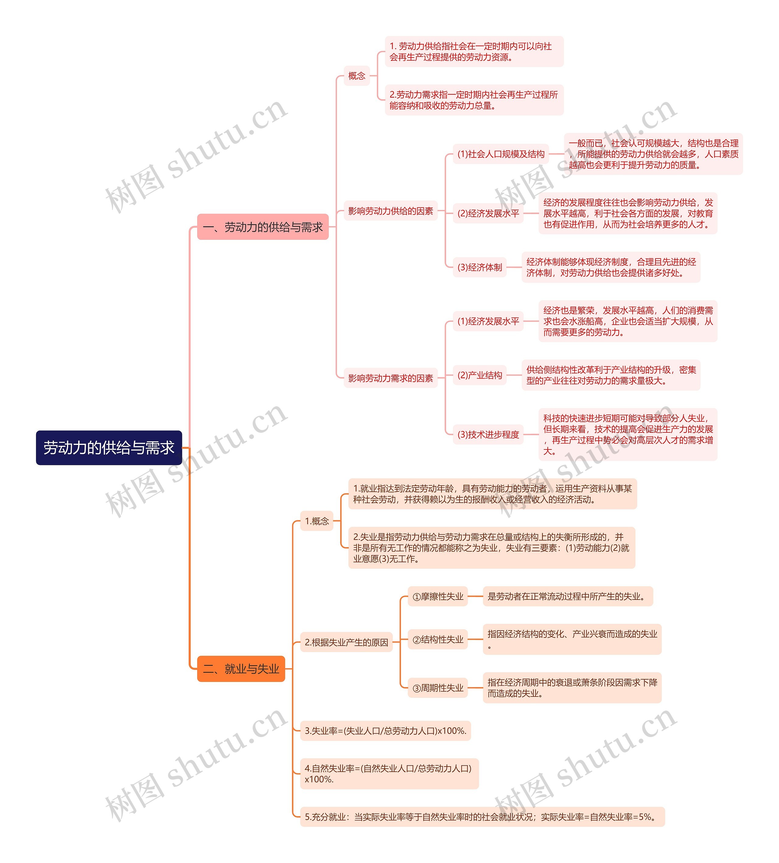 公基劳动力的供给与需求思维导图高清图 公基劳动力的供给与需求思维导图