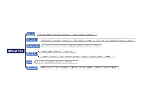 招聘面试工作流程
