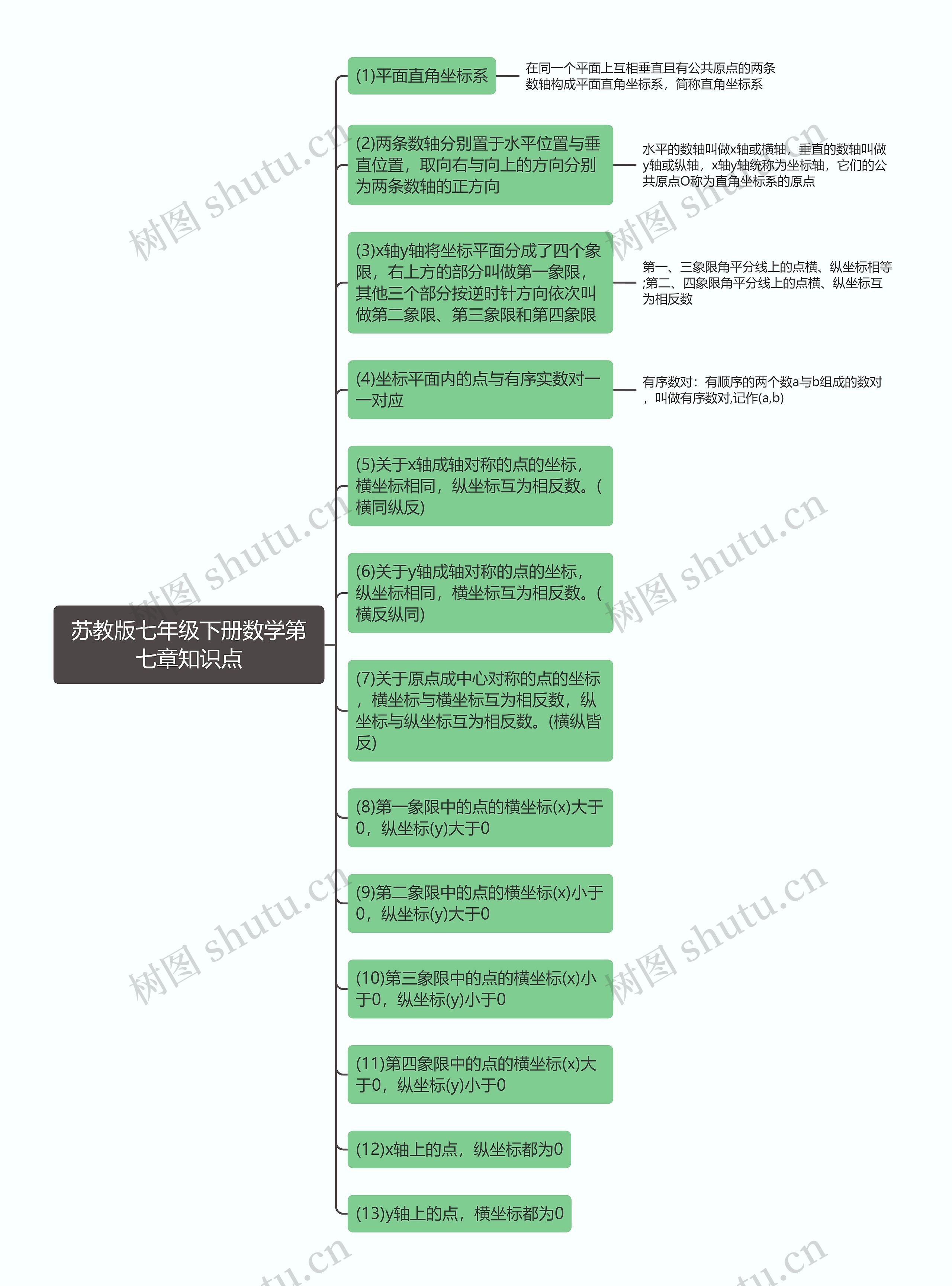 苏教版七年级下册数学第七章知识点思维导图