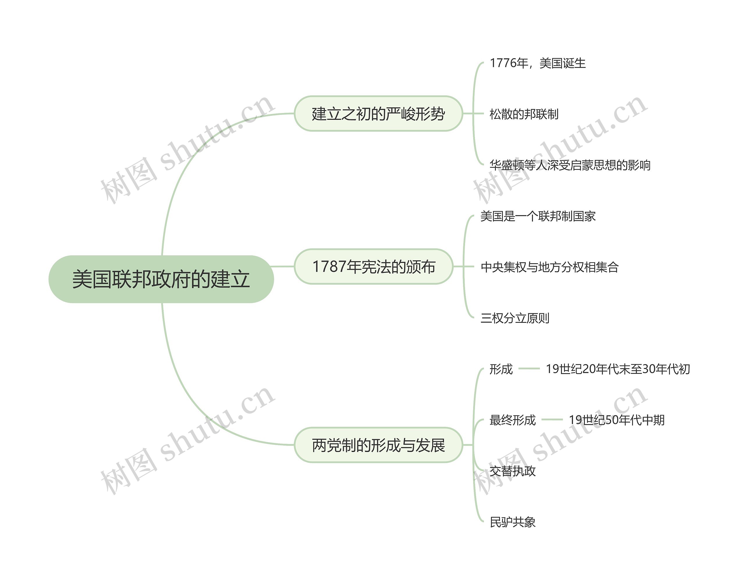 美国联邦政府的建立思维导图