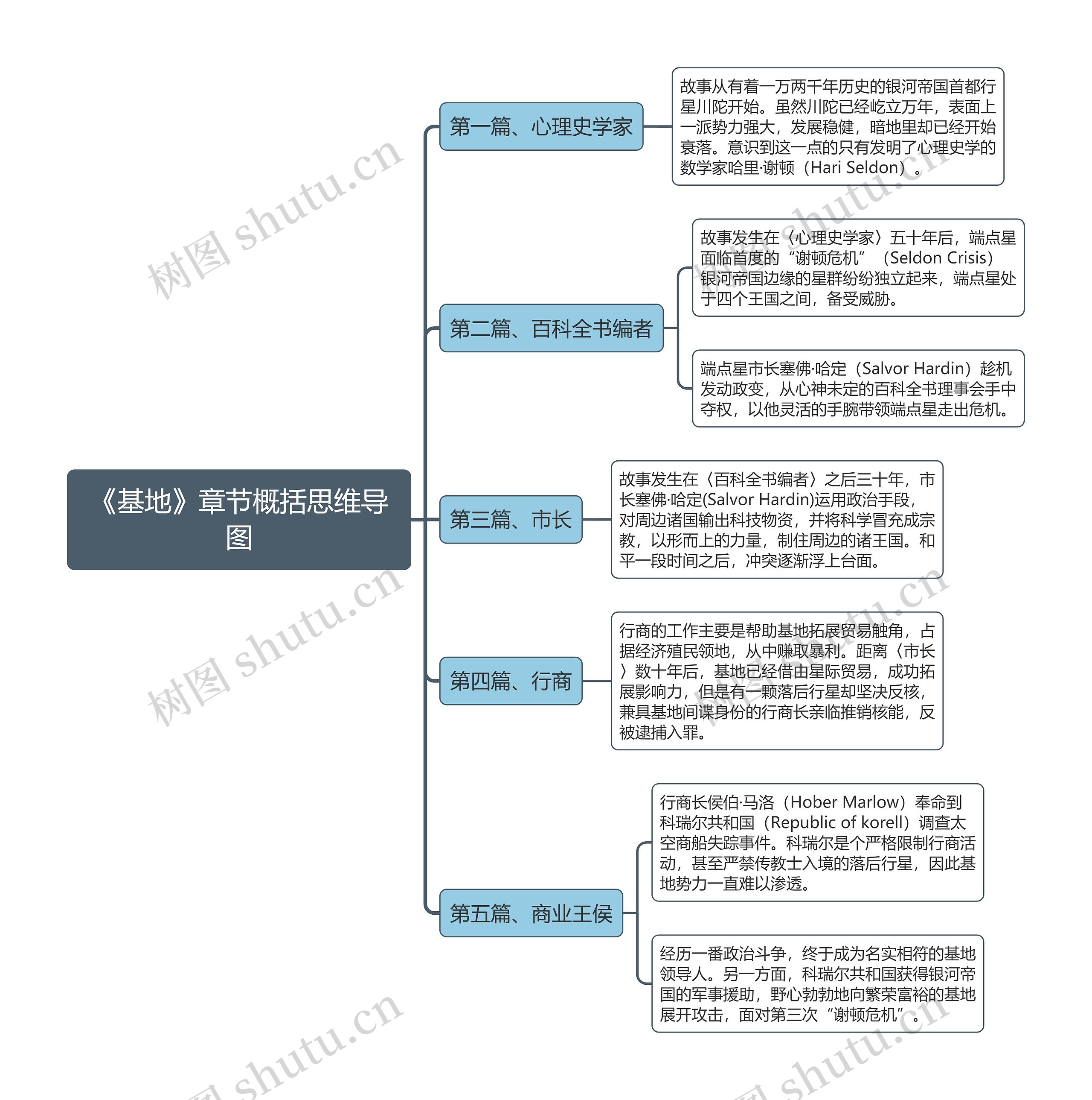 《基地》章节概括思维导图