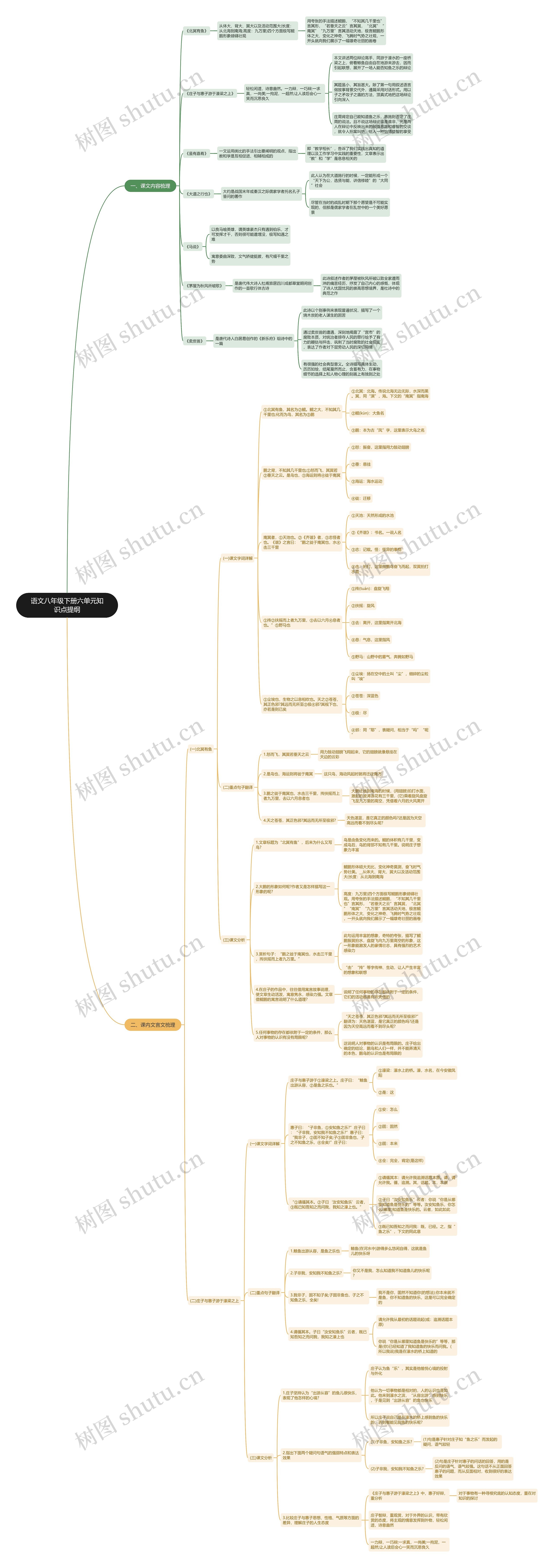 语文八年级下册六单元知识点提纲思维导图