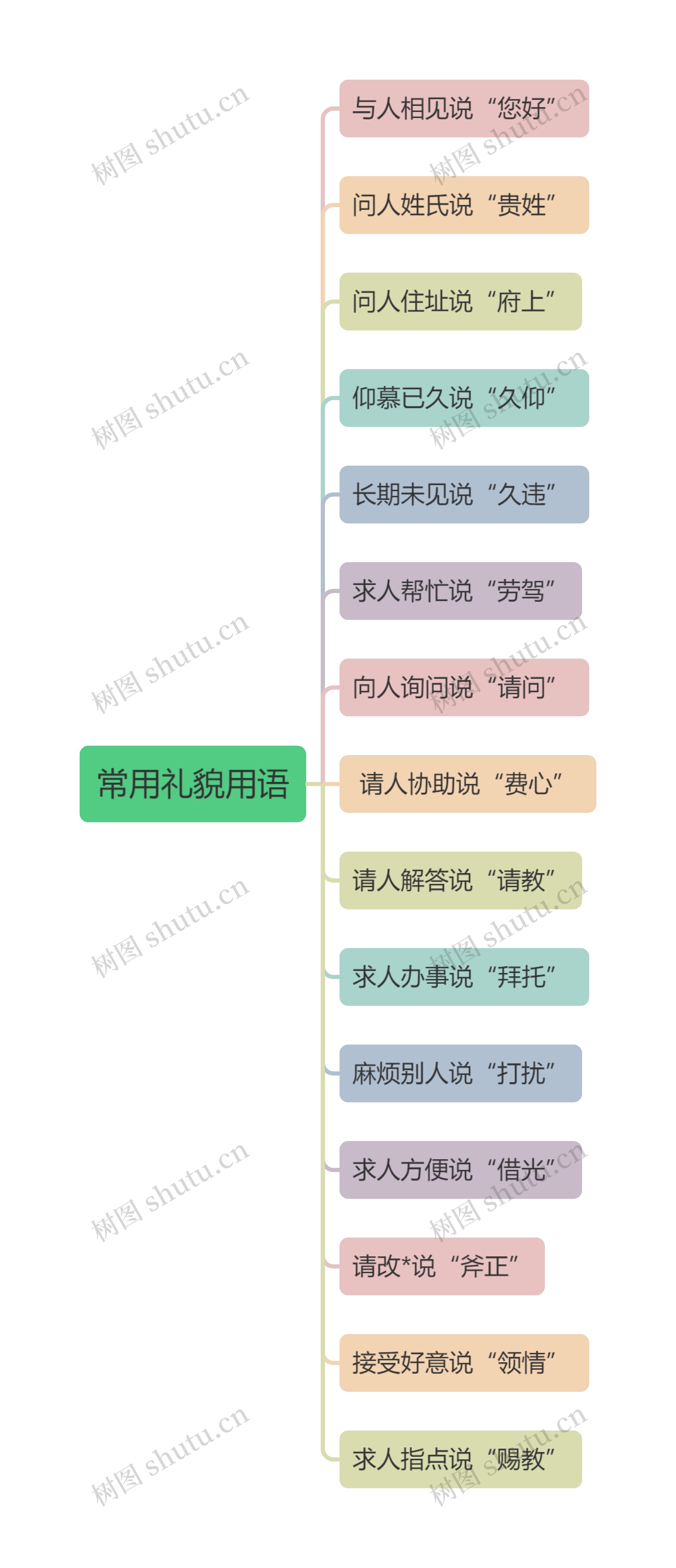 常用礼貌用语思维导图