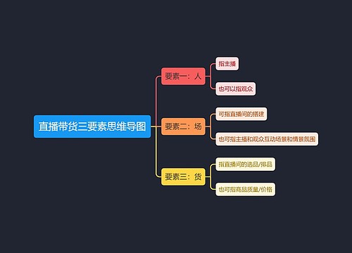 直播带货三要素思维导图