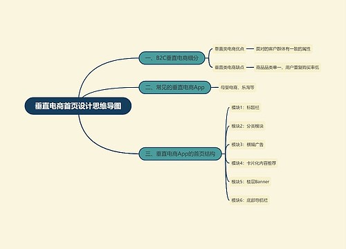 垂直电商首页设计思维导图