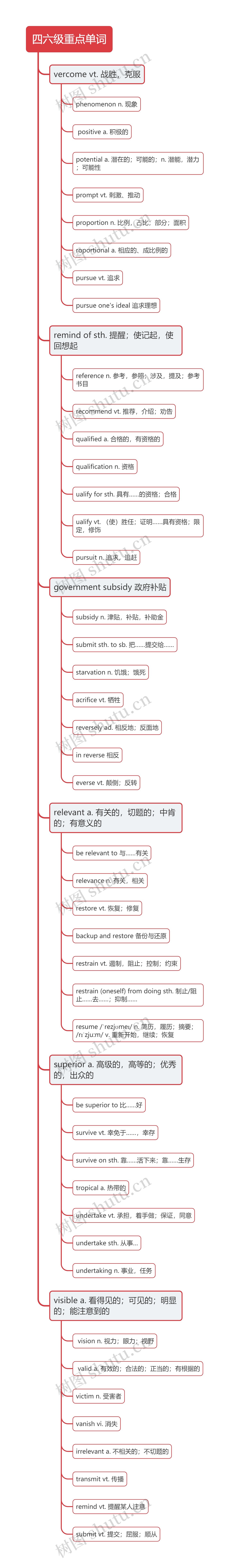 四级重点必考单词思维导图（四）